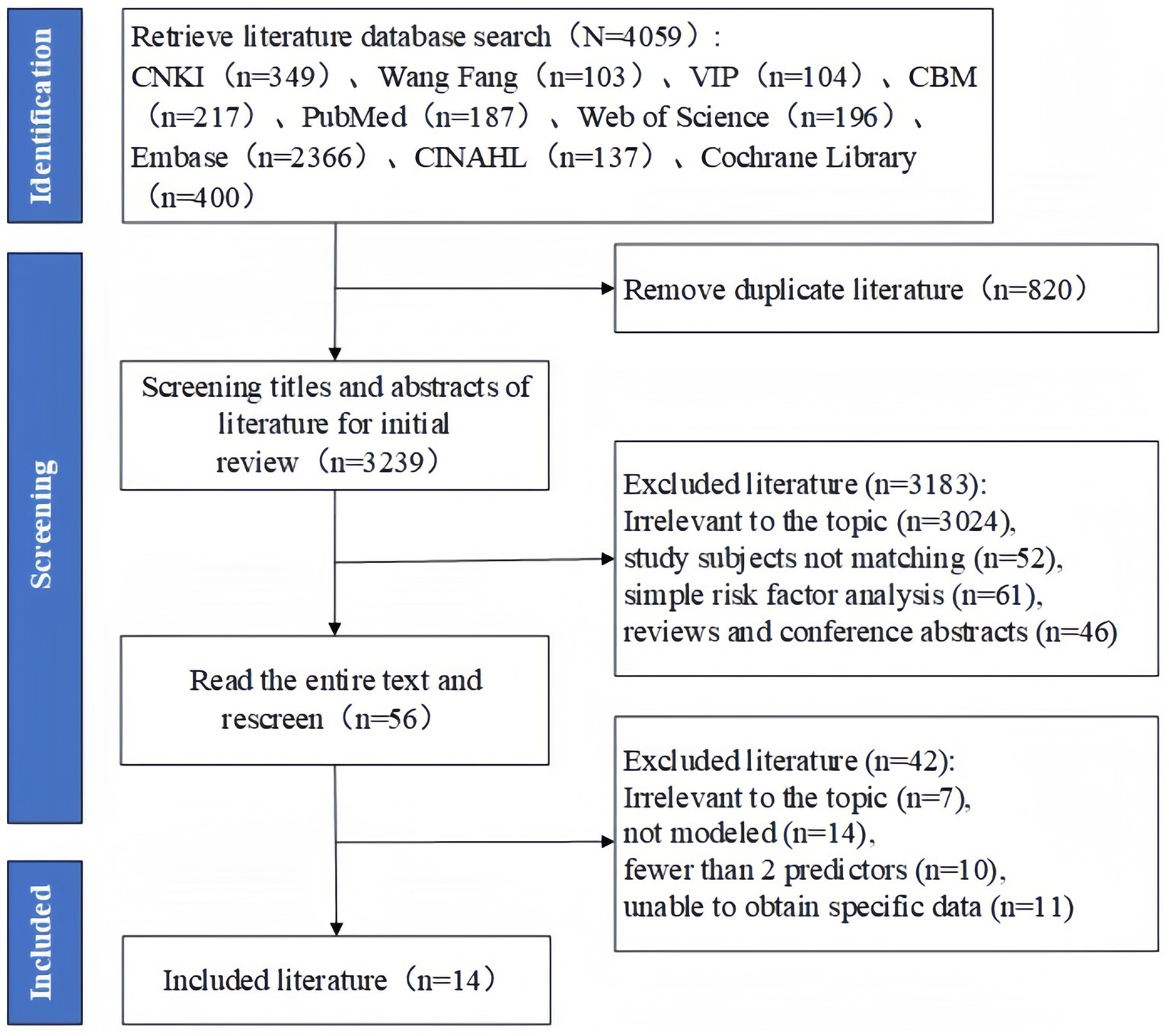 Flowchart illustrating the process of literature selection. It starts with retrieving 4,059 records from multiple databases like CNKI, PubMed, and Embase. After removing 820 duplicates, 3,239 titles and abstracts are screened. 3,183 are excluded for reasons like irrelevance and non-matching subjects. Fifty-six full texts are read, with 42 further excluded. Finally, 14 studies are included. The chart is divided into phases labeled Identification, Screening, and Included.