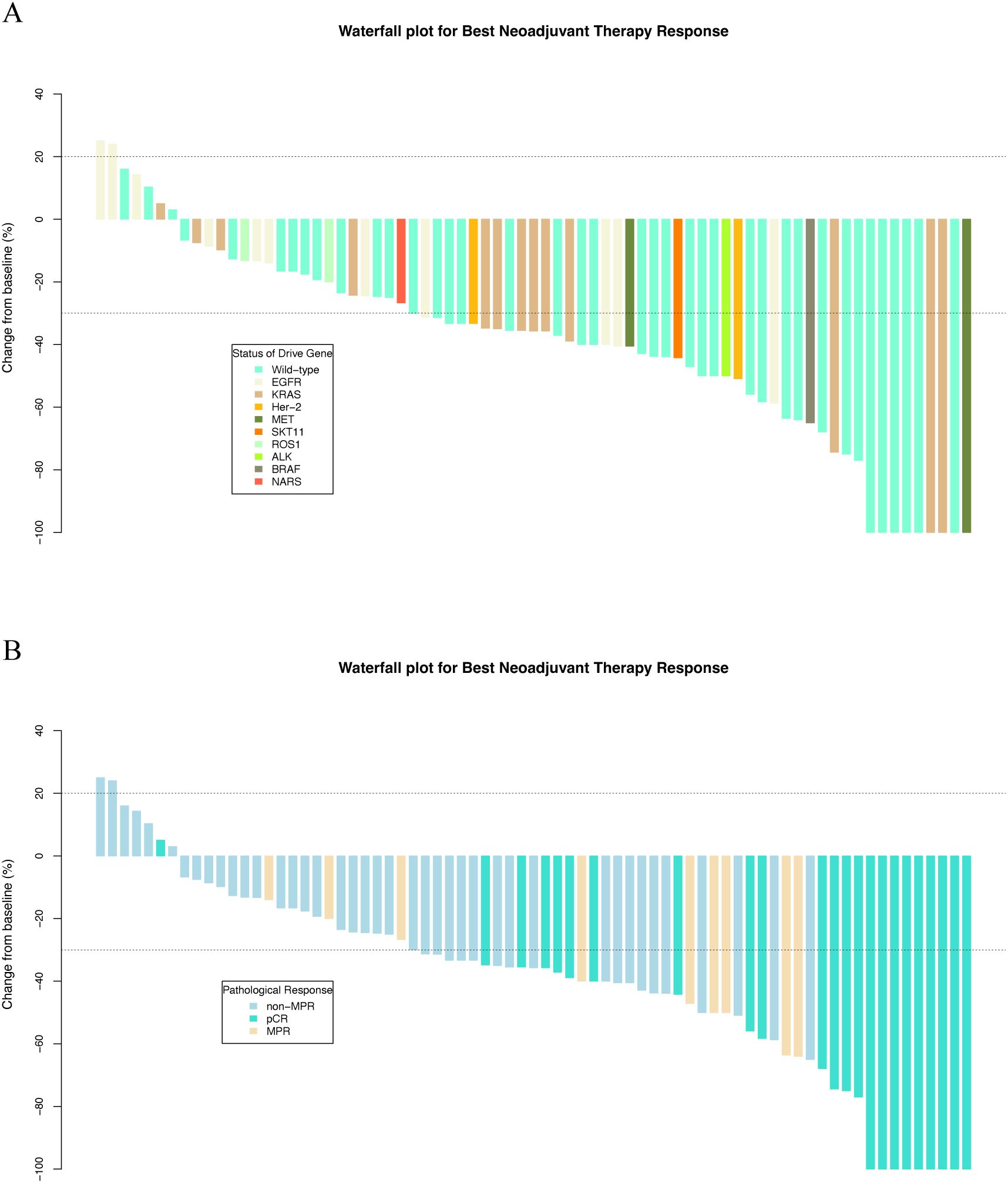 Two waterfall plots depict the best neoadjuvant therapy response. Plot A shows changes categorized by drive gene status, including EGFR, KRAS, and others. Plot B categorizes responses by pathological response, such as non-MPR and MPR. Both plots display varying degrees of change from baseline, with color-coded data points representing different categories.