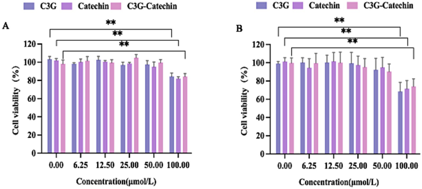 Bar graphs labeled A and B show cell viability percentages at various concentrations of C3G, Catechin, and C3G-Catechin, ranging from 0 to 100 micromolar. Bars are color-coded: blue for C3G, purple for Catechin, and pink for C3G-Catechin. Statistical significance is indicated by asterisks.