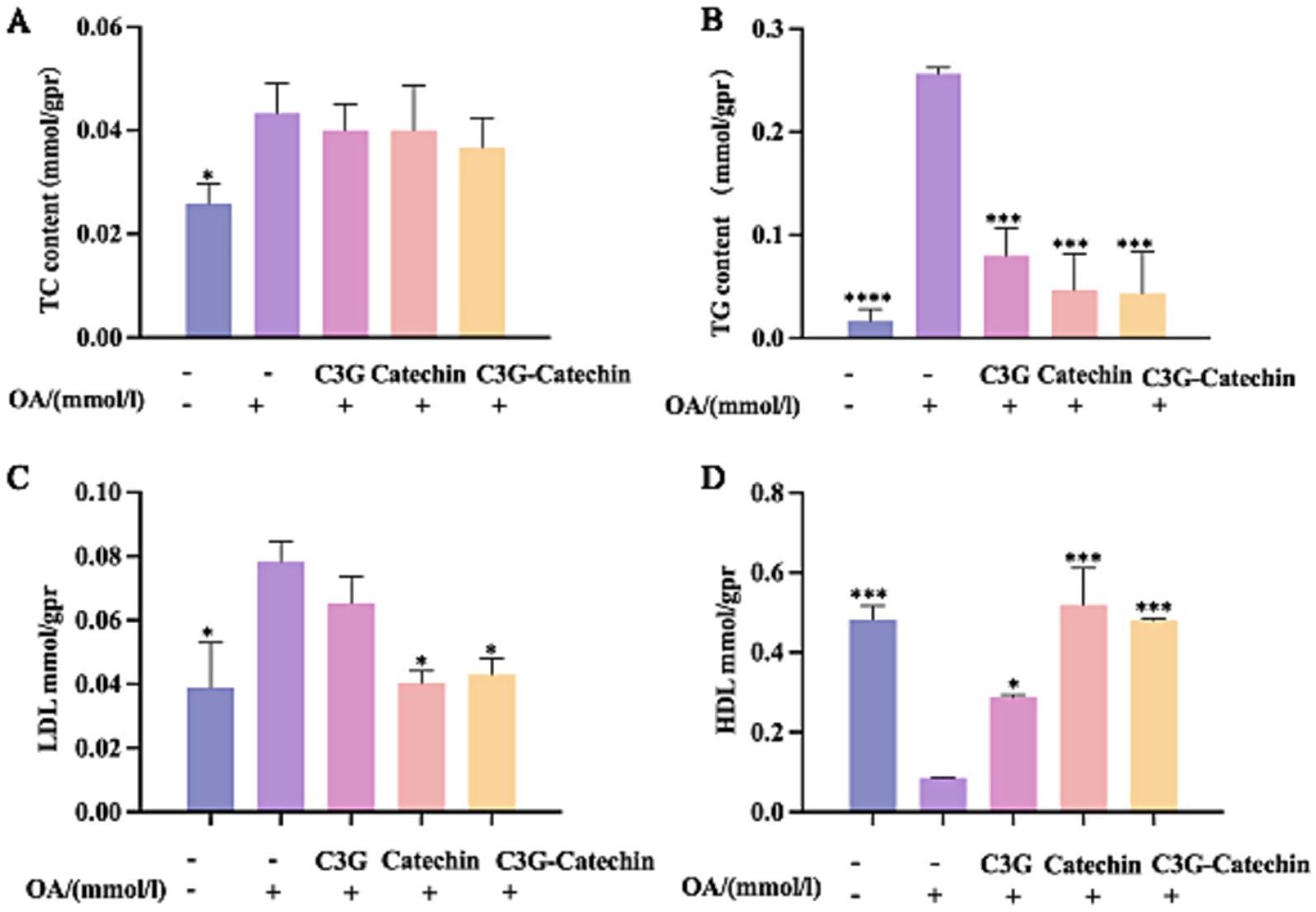 Bar graphs labeled A, B, C, and D illustrate the effects of various compounds on lipid content. Graph A shows TC levels; B shows TG levels; C shows LDL levels; D shows HDL levels. Each graph compares control, OA, C3G, Catechin, and C3G-Catechin groups, with significant differences marked by asterisks.