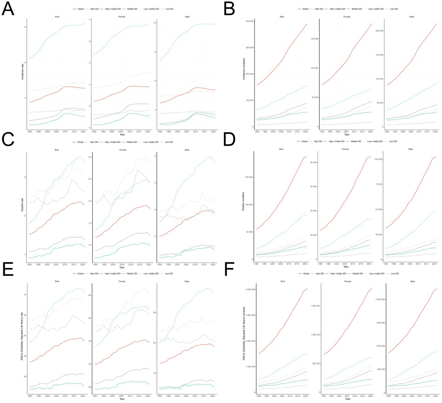 Six panels labeled A to F show line graphs of global health metrics from 1990 to 2019. Each panel compares trends by sex and SDI regions (high, high-middle, middle, low-middle, low). Panels A and B depict incidence and prevalence rates, respectively. Panels C and D display death rates and total deaths. Panels E and F illustrate DALYs (Disability-Adjusted Life Years) rates and totals. Trends generally increase over time, with the global and high SDI regions showing higher values.