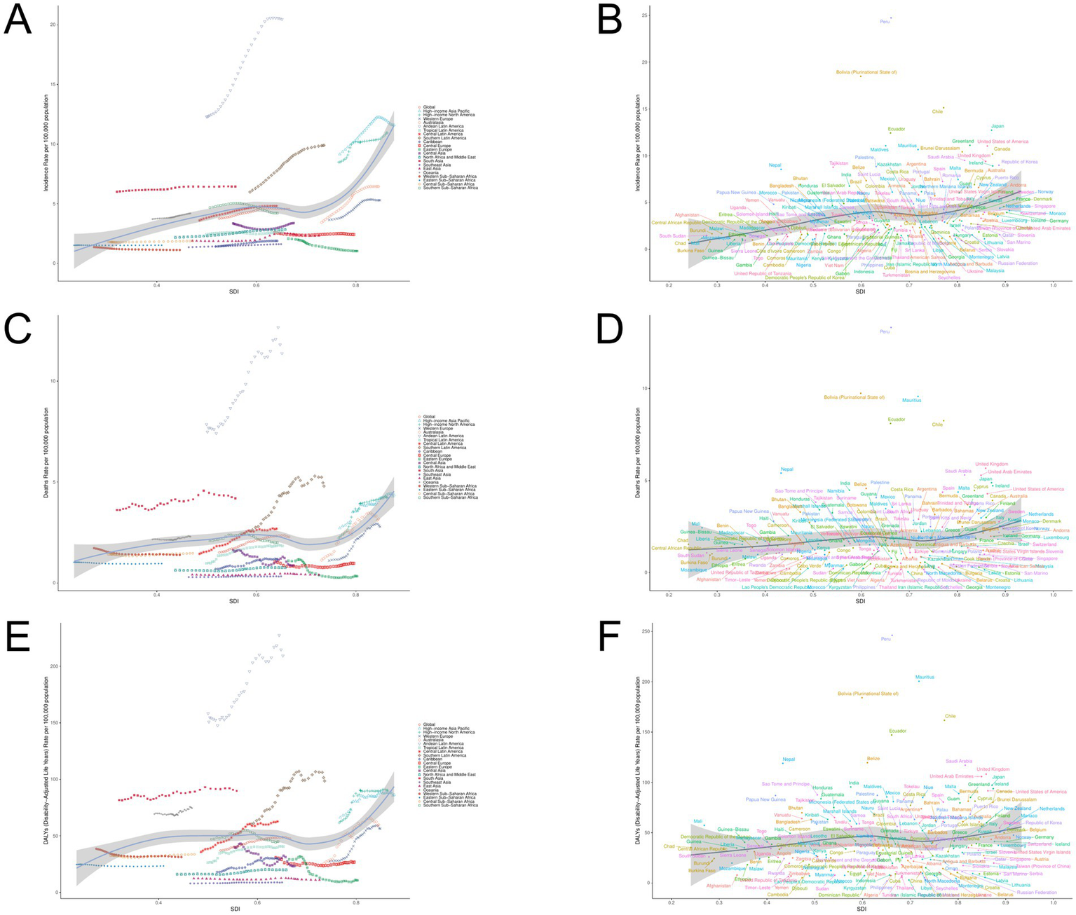 Six-panel figure showing graphs with labels, comparing metrics across different countries. Panels A, C, and E present plotted lines with shaded confidence intervals on the x-axis of SDI. Panels B, D, and F display scatter plots with country names and an axis of additional metrics. Each graph contrasts health-related data points by country.