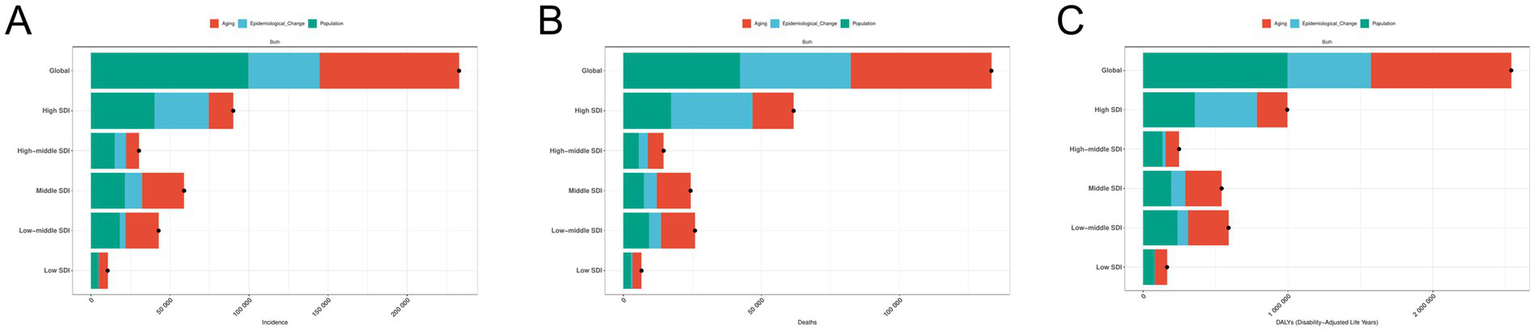 Three bar charts labeled A, B, and C compare the contributions of aging, epidemiological change, and population on health metrics. Chart A shows incidence, chart B shows deaths, and chart C shows disability-adjusted life years (DALYs). Each is segmented by global and different SDI (Socio-Demographic Index) categories: High, High-middle, Middle, Low-middle, and Low SDI. Bars are divided by color—red for aging, blue for epidemiological change, green for population—and symbols indicating combined effects.
