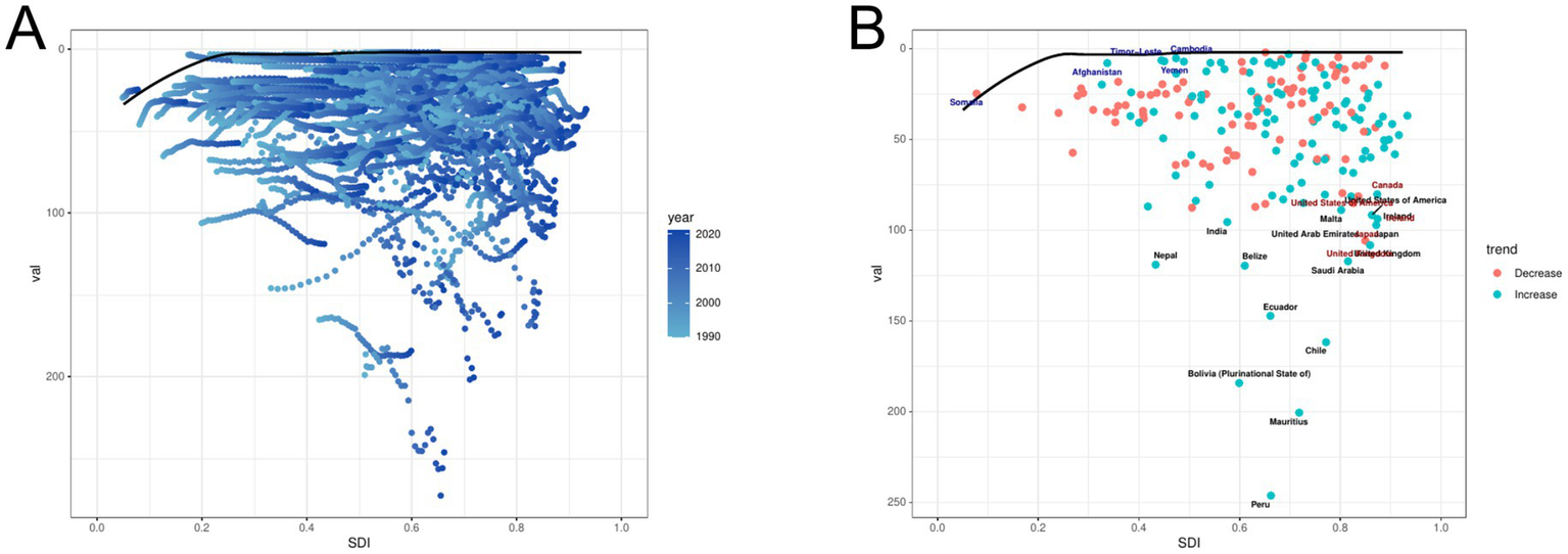 Panel A is a scatter plot showing data points from 1990 to 2020, colored from light to dark blue, representing values across the SDI spectrum. Panel B is a scatter plot with colored dots indicating trends of increase (blue) or decrease (red) in values across multiple countries, with labels for each, plotted against SDI.