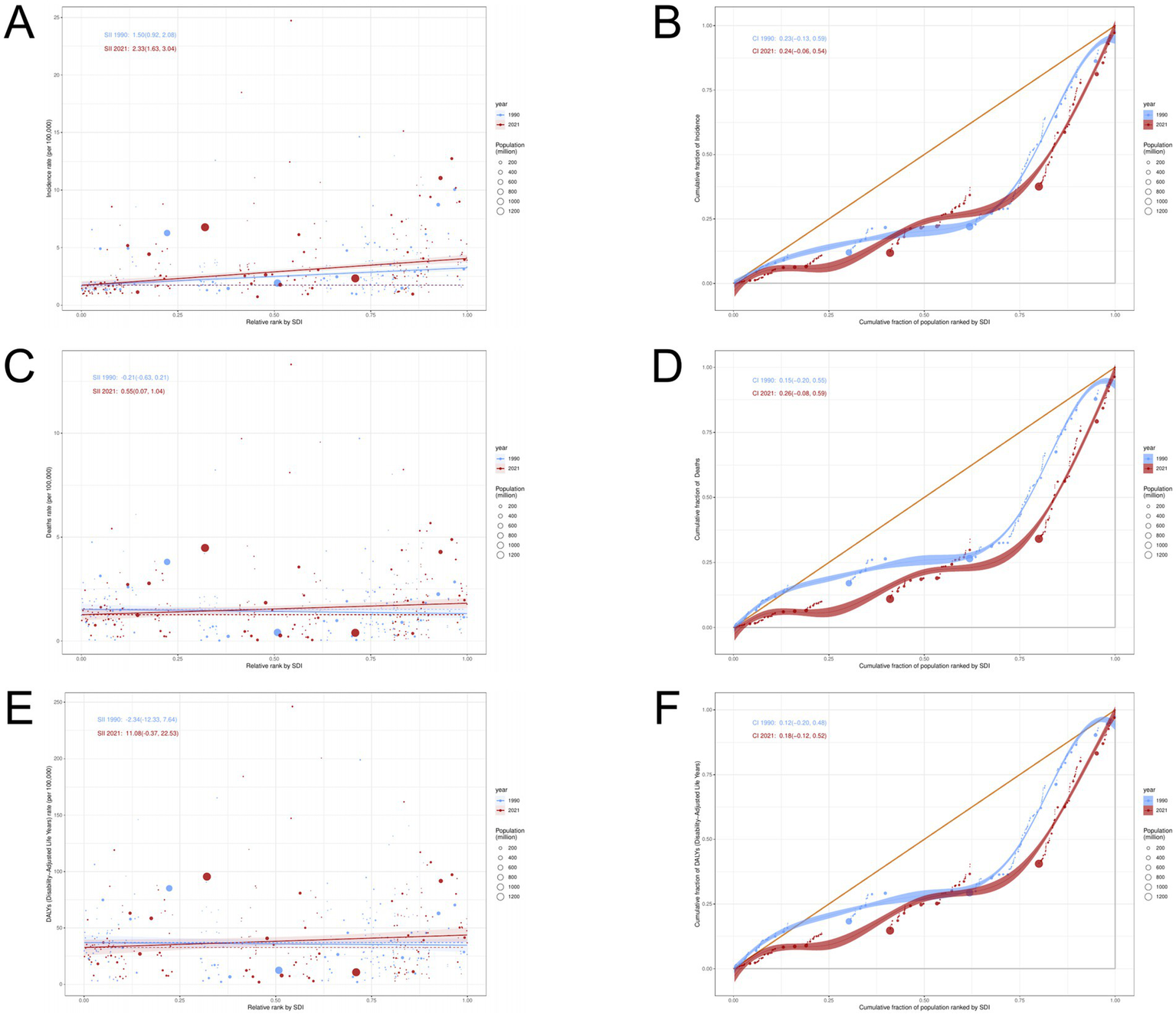 Six-panel figure comparing health data from 1990 and 2021 by Socio-demographic Index (SDI). Panels A, C, and E display scatter plots of incidence, deaths, and disability-adjusted life years (DALYs) per 100,000 by SDI. Larger circles represent larger populations. Panels B, D, and F show Lorenz curves for the cumulative fraction of the population ranked by SDI against cumulative fractions of incidence, deaths, and DALYs. Data points are plotted for both years with distinct trends. The curves illustrate disparities, with 1990 data in blue and 2021 data in red, relative to an equality line.