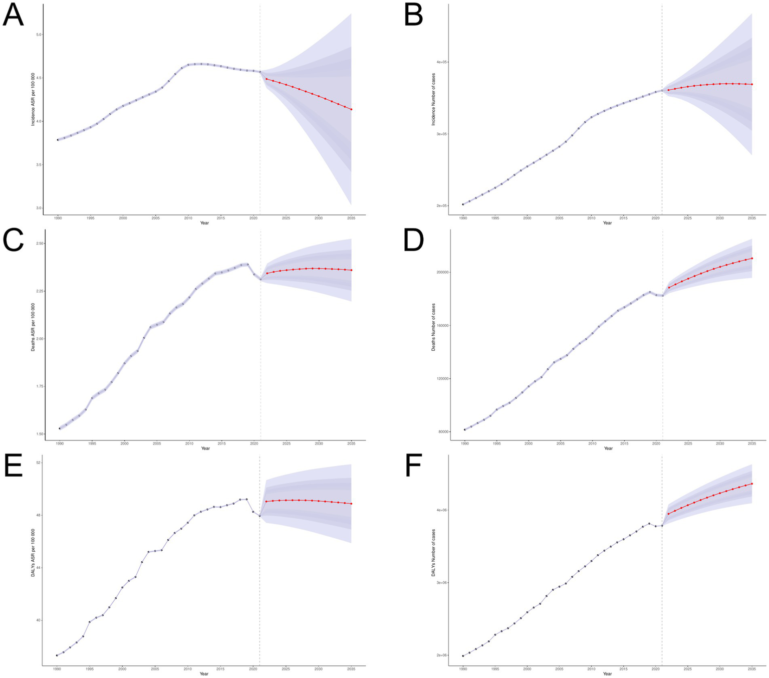 Six panels of line graphs depicting trends in disease data from 1990 to 2017, with projections to 2025. A and C display incidence and death rates per 100,000, while B and D illustrate the total number of incident and death cases. E and F show Years Lived with Disability (YLDs) and Disability-Adjusted Life Years (DALYs) per 100,000. Solid blue lines represent historical data; red dashed lines indicate projections, with shaded areas denoting uncertainty intervals.