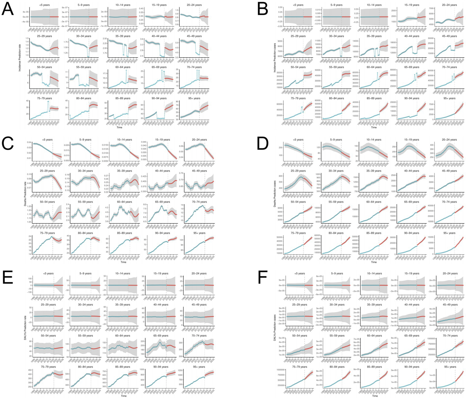 Six panels labeled A to F display line charts representing data across various age groups. Each panel contains multiple charts showing trends over time, with different lines potentially signifying different datasets. Panels cover age groups from under five years to over ninety years, highlighting variations or patterns within each category. The charts also feature shaded areas, possibly indicating confidence intervals or variations.