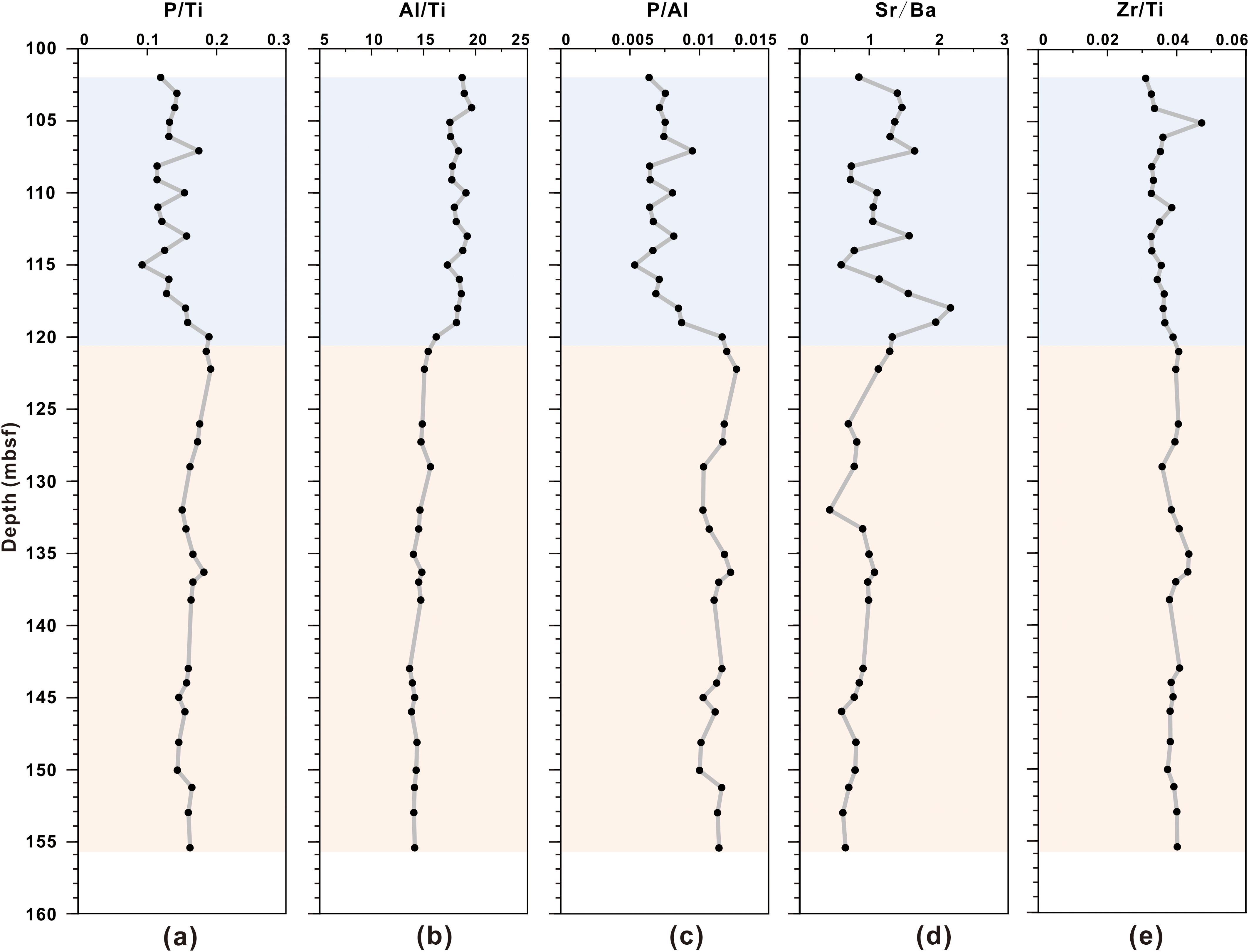 Graphs display geochemical ratios (P/Ti, Al/Ti, P/Al, Sr/Ba, Zr/Ti) against depth in meters below the sea floor. Each graph shows a line with dots indicating data points, highlighting variations across a depth range from 100 to 160 meters. Background shading differentiates depth zones.