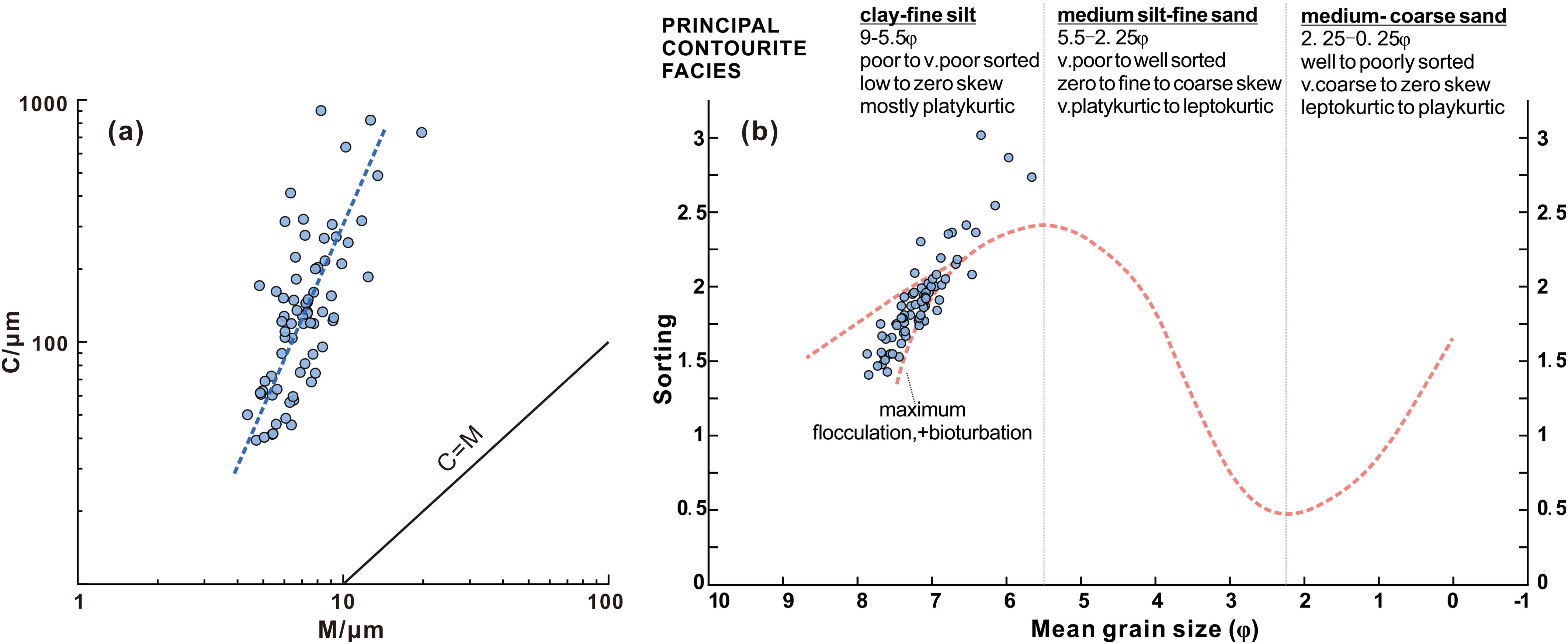 Two-panel graph depicting contourite facies characteristics. Panel (a) shows a scatter plot with axes labeled C/µm and M/µm, featuring a linear trend line. Panel (b) is a sorting versus mean grain size graph with points clustered at maximum flocculation and bioturbation. Three facies are listed: clay-fine silt, medium silt-fine sand, and medium-coarse sand, each with specific sorting, skewness, and kurtosis details.