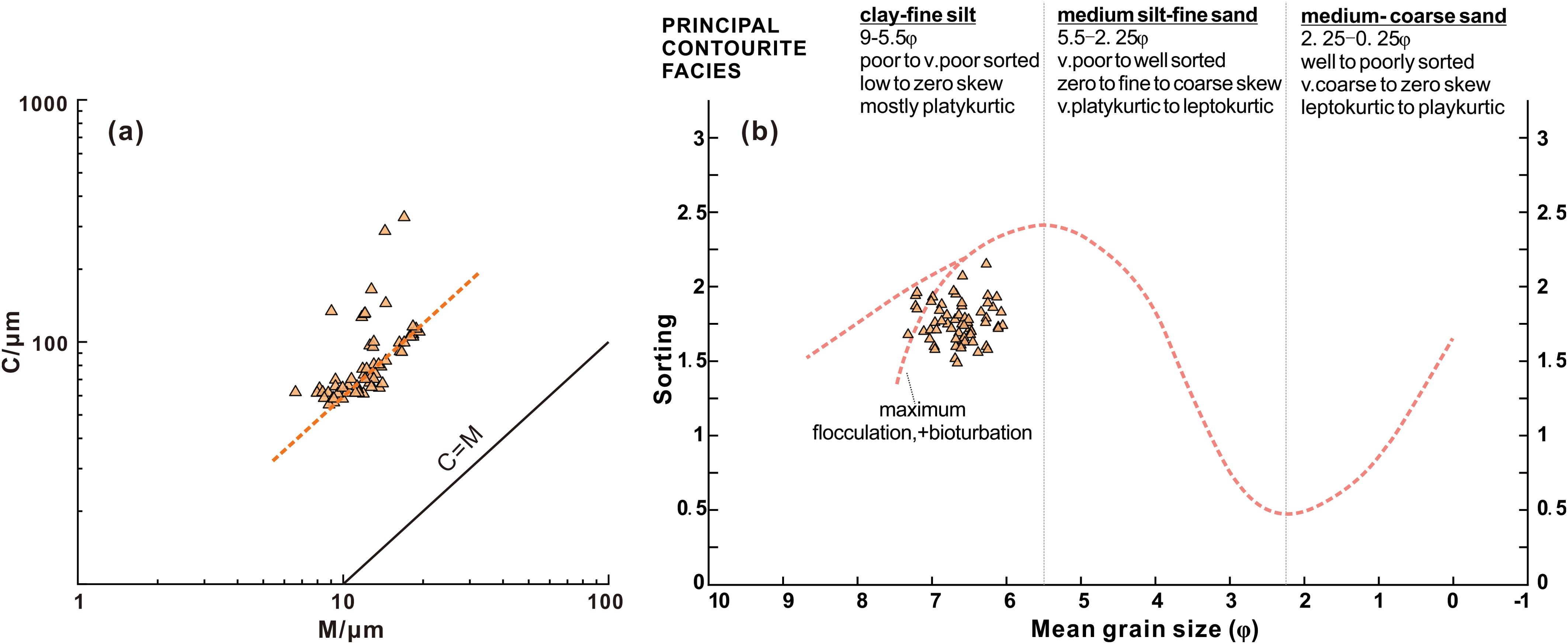 Two graphs depict sediment characteristics. Graph (a) shows a plot of C (coarseness) versus M (mean grain size) with clustered triangular data points along a dashed line. Graph (b) presents sorting versus mean grain size, displaying a curved trend line with scattered triangular points labeled “maximum flocculation, +bioturbation.” Three categories of sediment facies are labeled: clay-fine silt, medium silt-fine sand, and medium-coarse sand, each with characteristics like sorting, skewness, and kurtosis.