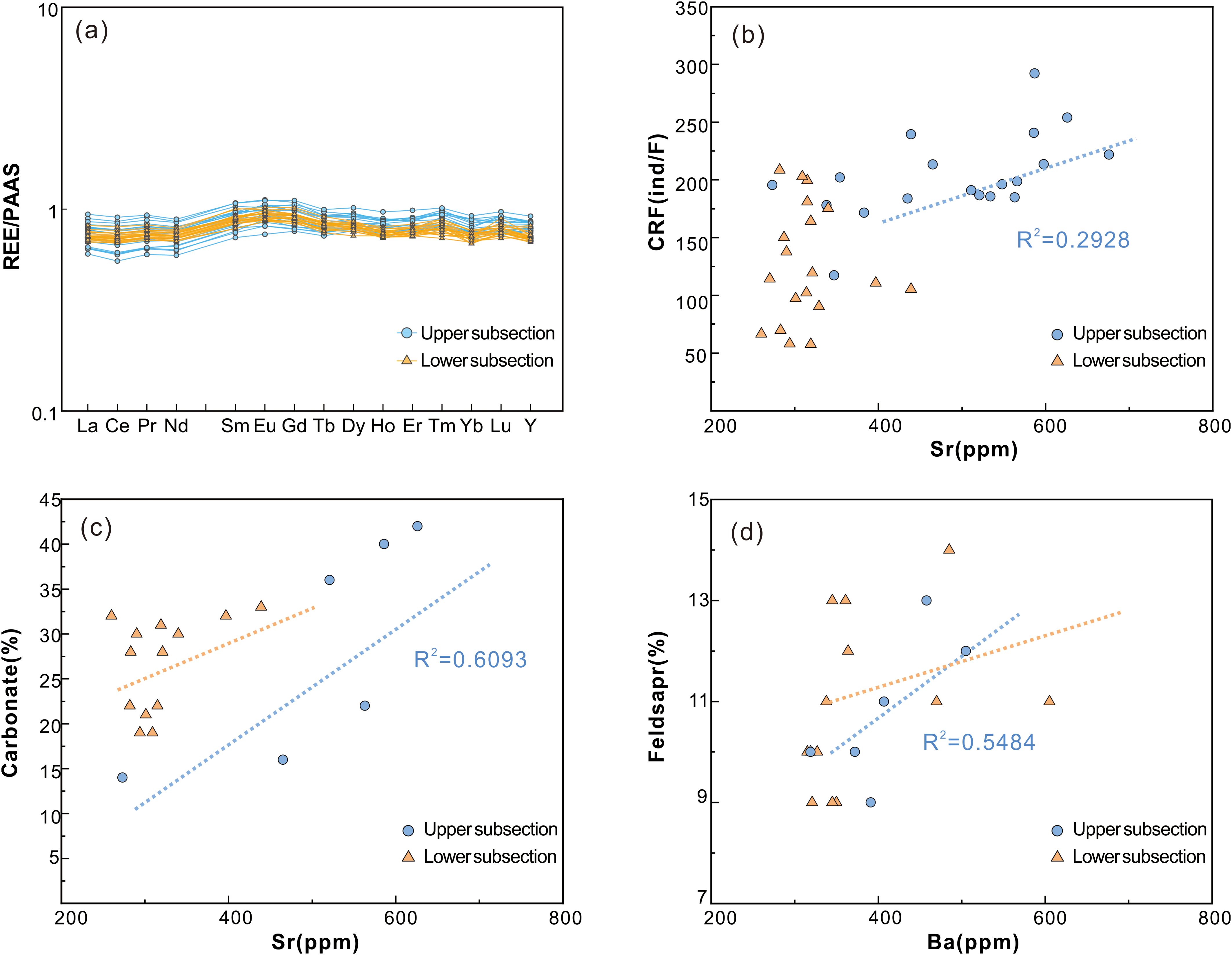 Four-panel chart showing: (a) REE to PAAS ratios for various elements with overlapping data for upper and lower subsections. (b) Scatter plot of CRF versus Sr(ppm) with regression line, R²=0.2928. (c) Scatter plot of Carbonate% versus Sr(ppm) with regression line, R²=0.6093. (d) Scatter plot of Feldspar% versus Ba(ppm) with regression line, R²=0.5484. Circles represent upper subsection data; triangles represent lower subsection data.