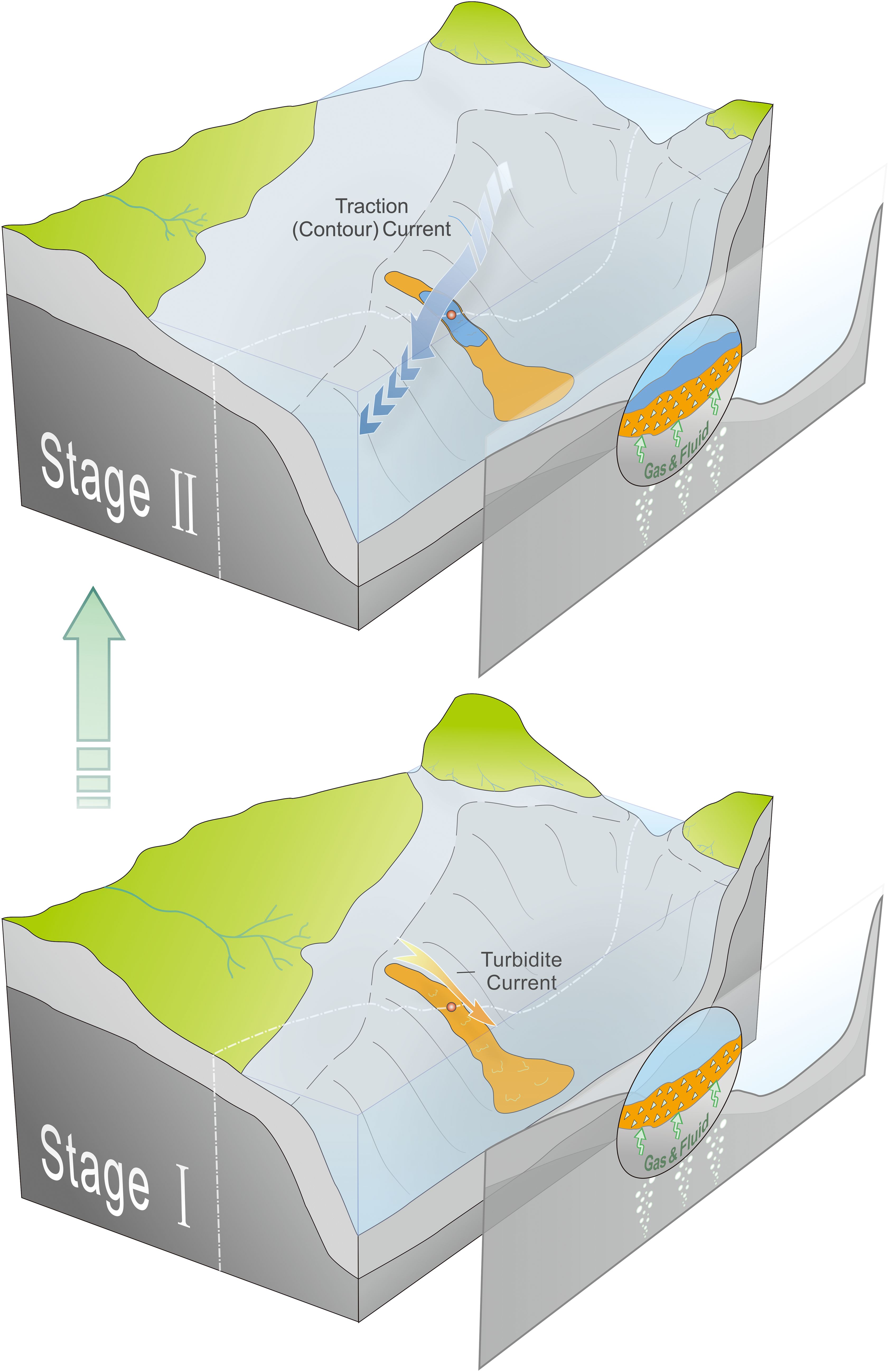 Illustration of two geological stages. Stage I depicts a turbidite current flowing through a submarine landscape with vegetation. Stage II features a traction (contour) current in a similar landscape. Both stages show a cross-section with gas and fluid beneath, indicated by an inset.