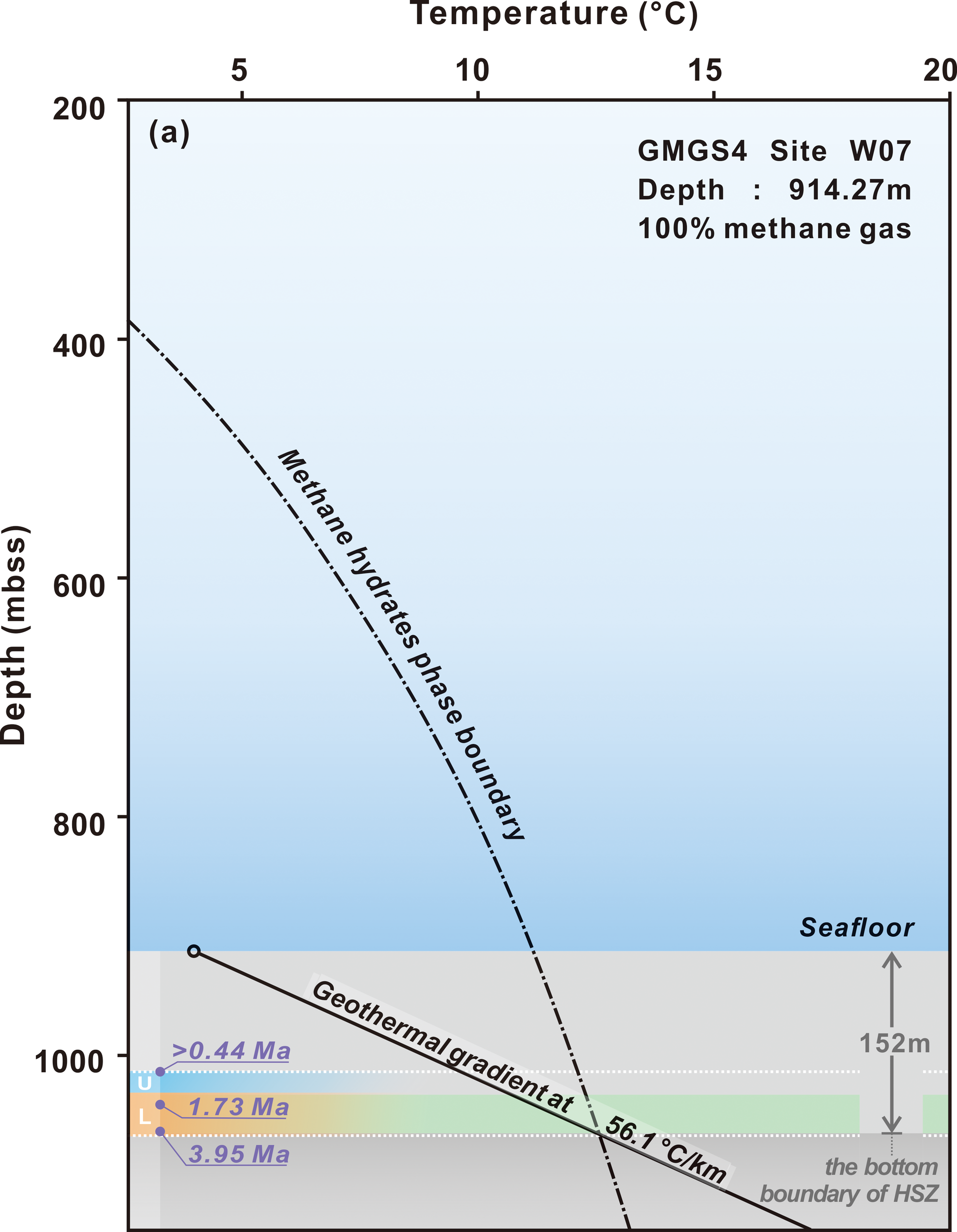 Graph depicting the relationship between depth and temperature at GMGS4 Site W07, showing a depth of 914.27 meters with 100% methane gas. The methane hydrate phase boundary and geothermal gradient at 56.1 degrees Celsius per kilometer are marked. Depth is measured in meters below sea surface with geological time indicators at various depths: greater than 0.44 million years, 1.73 million years, and 3.95 million years. The diagram includes the seafloor and indicates a bottom boundary of hydrate stability zone at 152 meters.