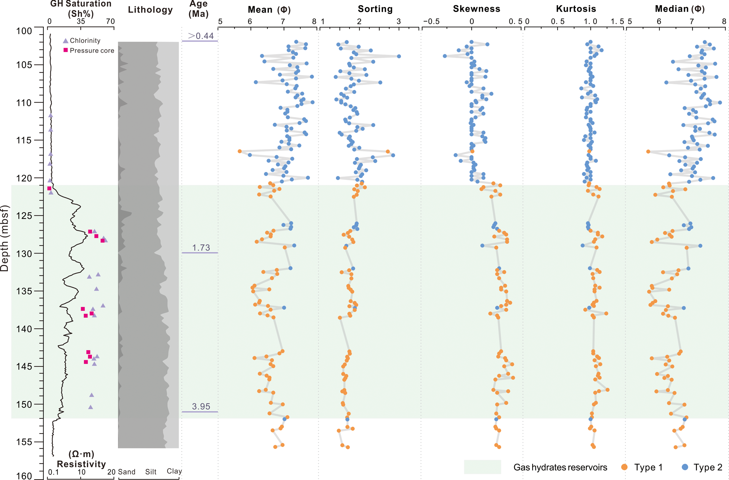Graph showing geological data with depth on the y-axis and various parameters on the x-axis, including gas hydrate saturation, lithology, mean grain size, sorting, skewness, kurtosis, and median grain size. Colored dots represent Type 1 and Type 2 hydrates. Vertical sections highlight sand, silt, and clay layers. Gas hydrate reservoirs and their properties are depicted.