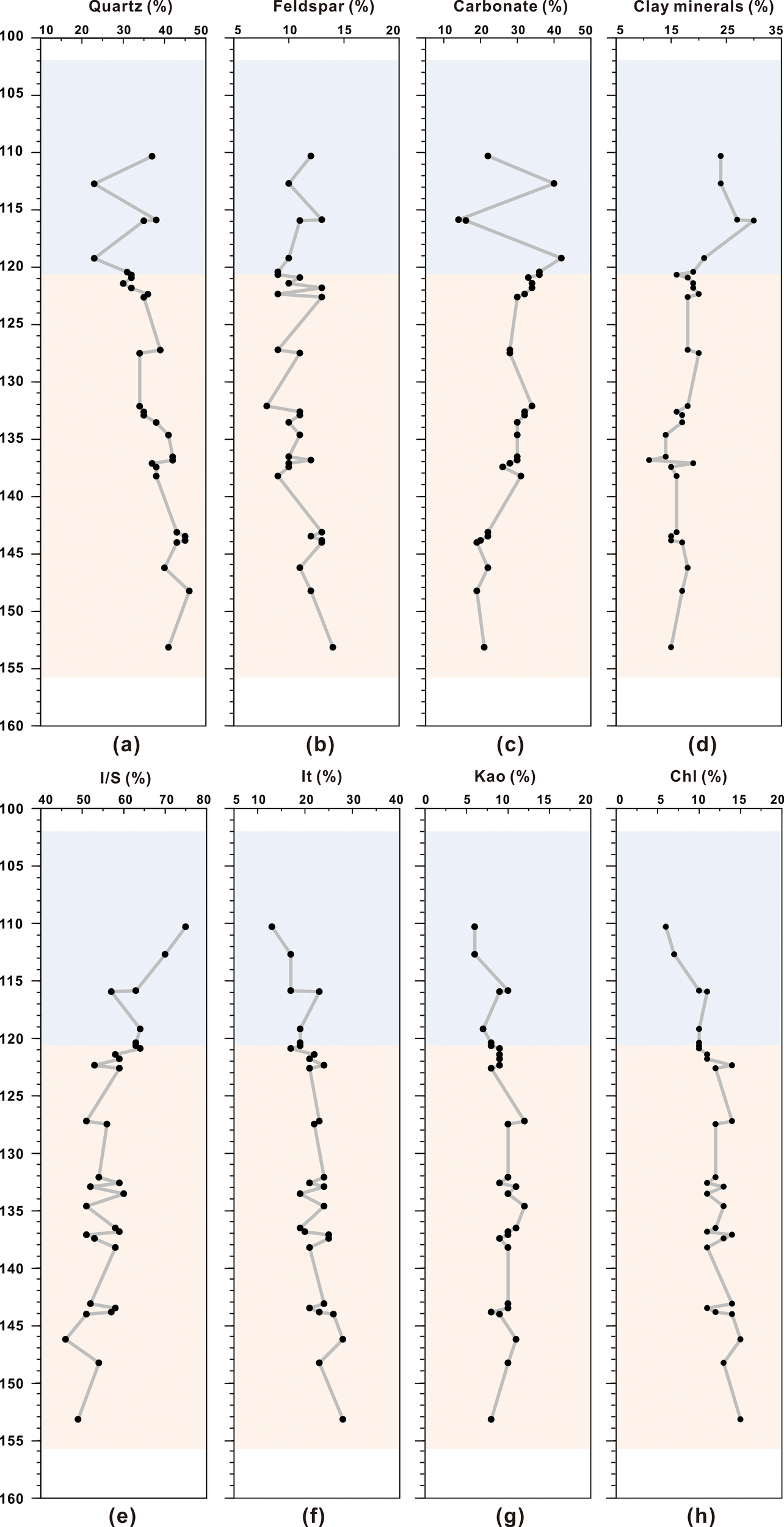 Eight graphs display mineral composition data with depth. Quartz, feldspar, carbonate, and clay minerals are plotted in the first row, showing variation with depth from 100 to 160 units. The second row shows I/S, It, Kao, and Chl, also varying similarly with depth. Each graph uses a line connecting data points, with light blue and beige background sections, indicating different depth zones.