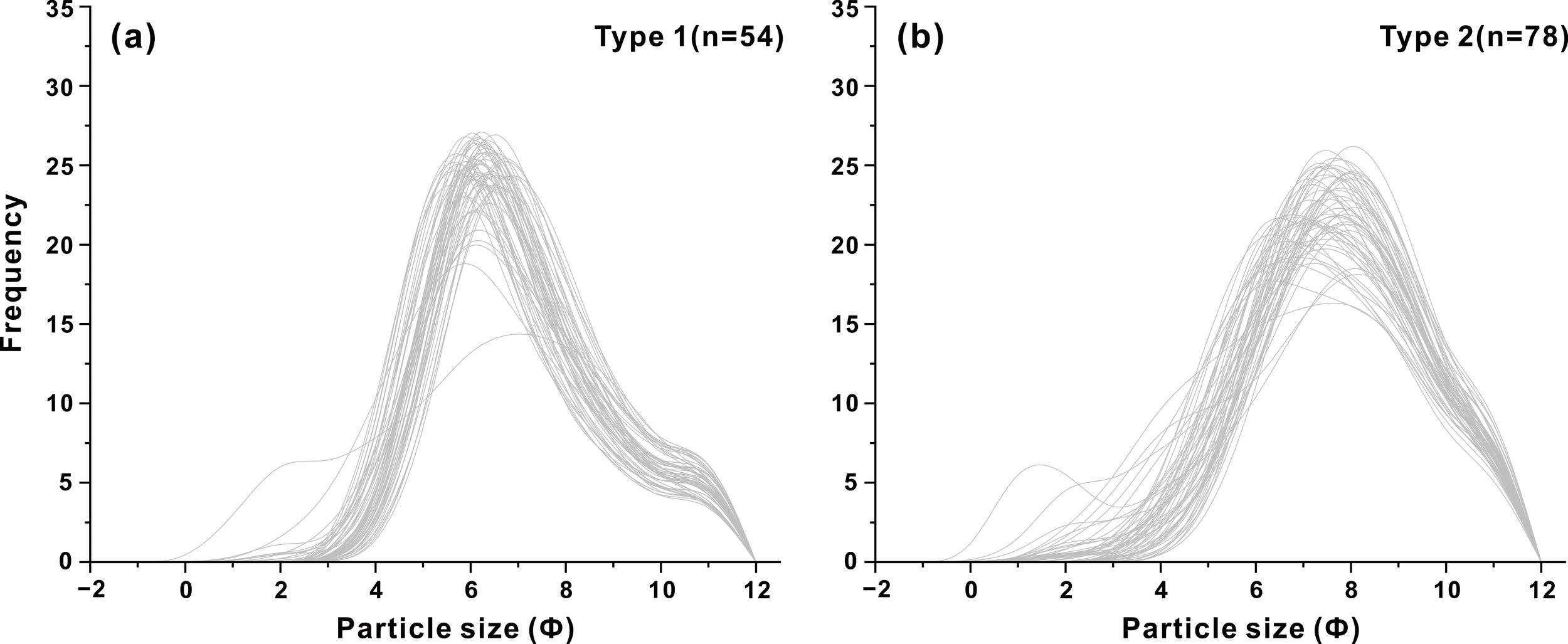 Two line graphs compare frequency distributions of particle sizes for two types. Graph (a) shows Type 1 with a sample size of fifty-four, and graph (b) shows Type 2 with a sample size of seventy-eight. Both graphs have similar curved distributions, peaking between particle sizes four and eight on the phi scale. Frequency on the y-axis ranges from zero to thirty-five for both graphs.