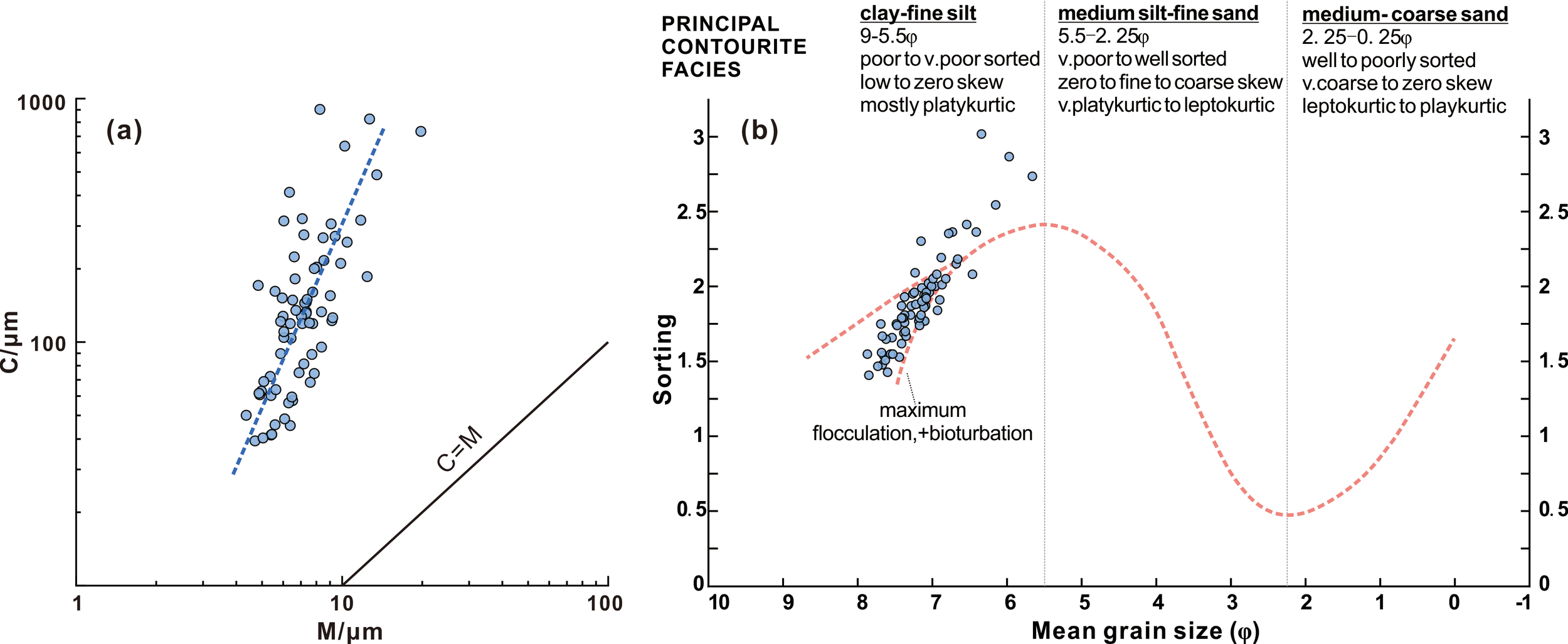 Two-panel graph depicting contourite facies characteristics. Panel (a) shows a scatter plot with axes labeled C/µm and M/µm, featuring a linear trend line. Panel (b) is a sorting versus mean grain size graph with points clustered at maximum flocculation and bioturbation. Three facies are listed: clay-fine silt, medium silt-fine sand, and medium-coarse sand, each with specific sorting, skewness, and kurtosis details.