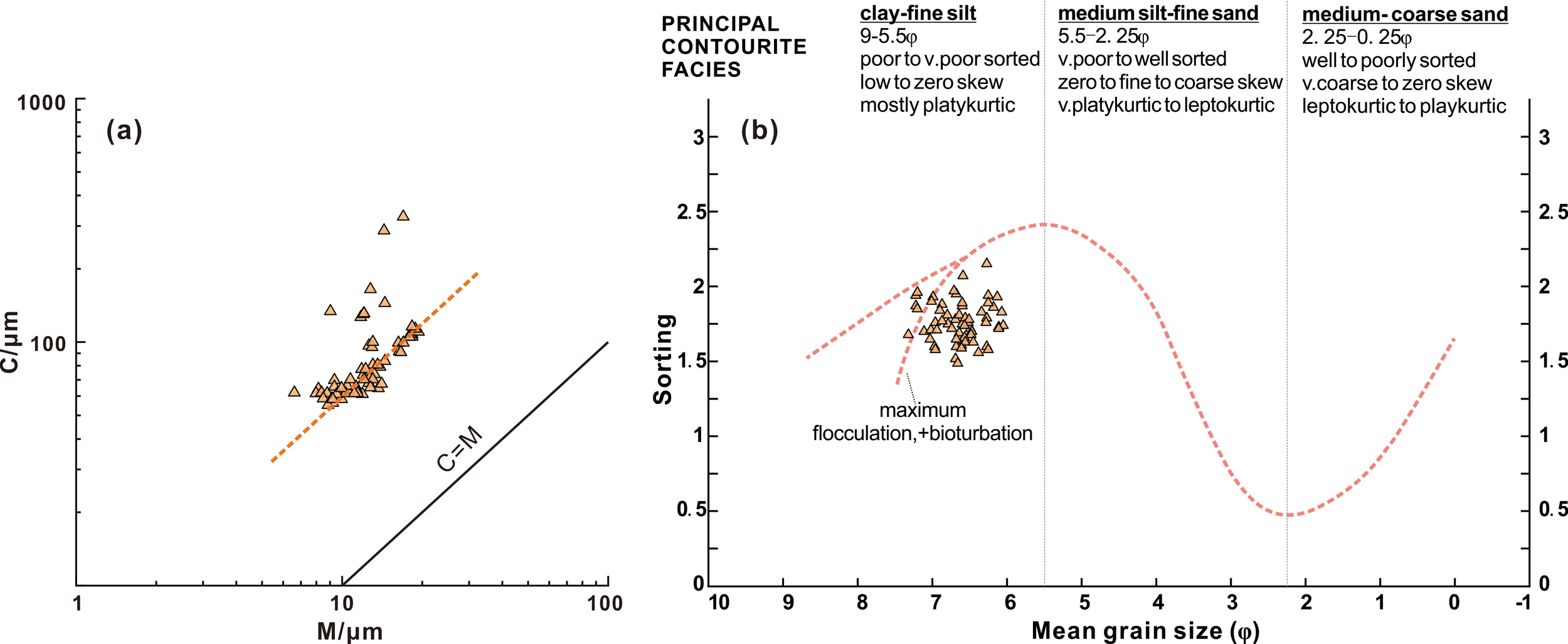 Two graphs depict sediment characteristics. Graph (a) shows a plot of C (coarseness) versus M (mean grain size) with clustered triangular data points along a dashed line. Graph (b) presents sorting versus mean grain size, displaying a curved trend line with scattered triangular points labeled “maximum flocculation, +bioturbation.” Three categories of sediment facies are labeled: clay-fine silt, medium silt-fine sand, and medium-coarse sand, each with characteristics like sorting, skewness, and kurtosis.