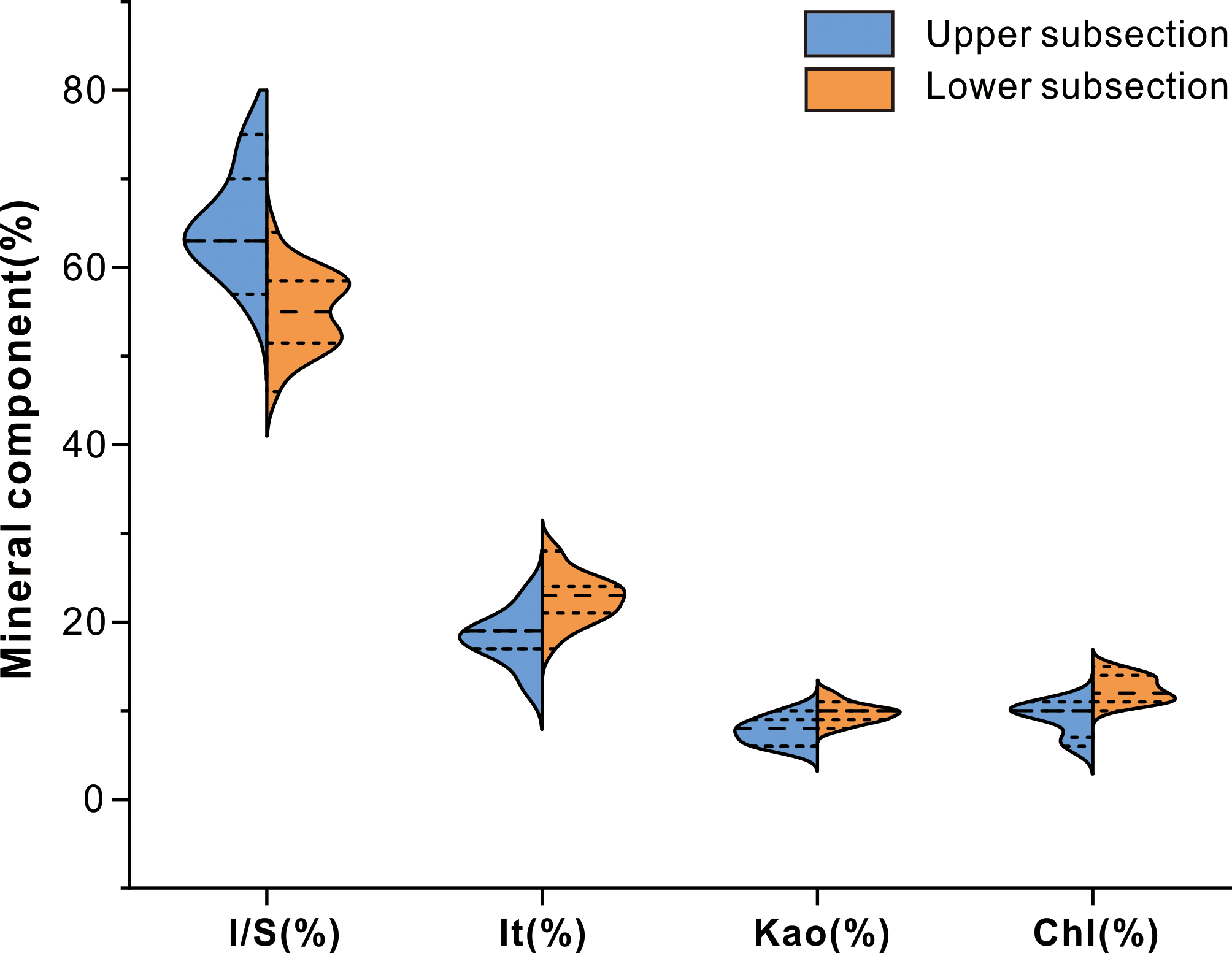Violin plot showing mineral component percentages divided into upper (blue) and lower (orange) subsections. The mineral types are I/S, It, Kao, and Chl, with varying distribution patterns and percentages.