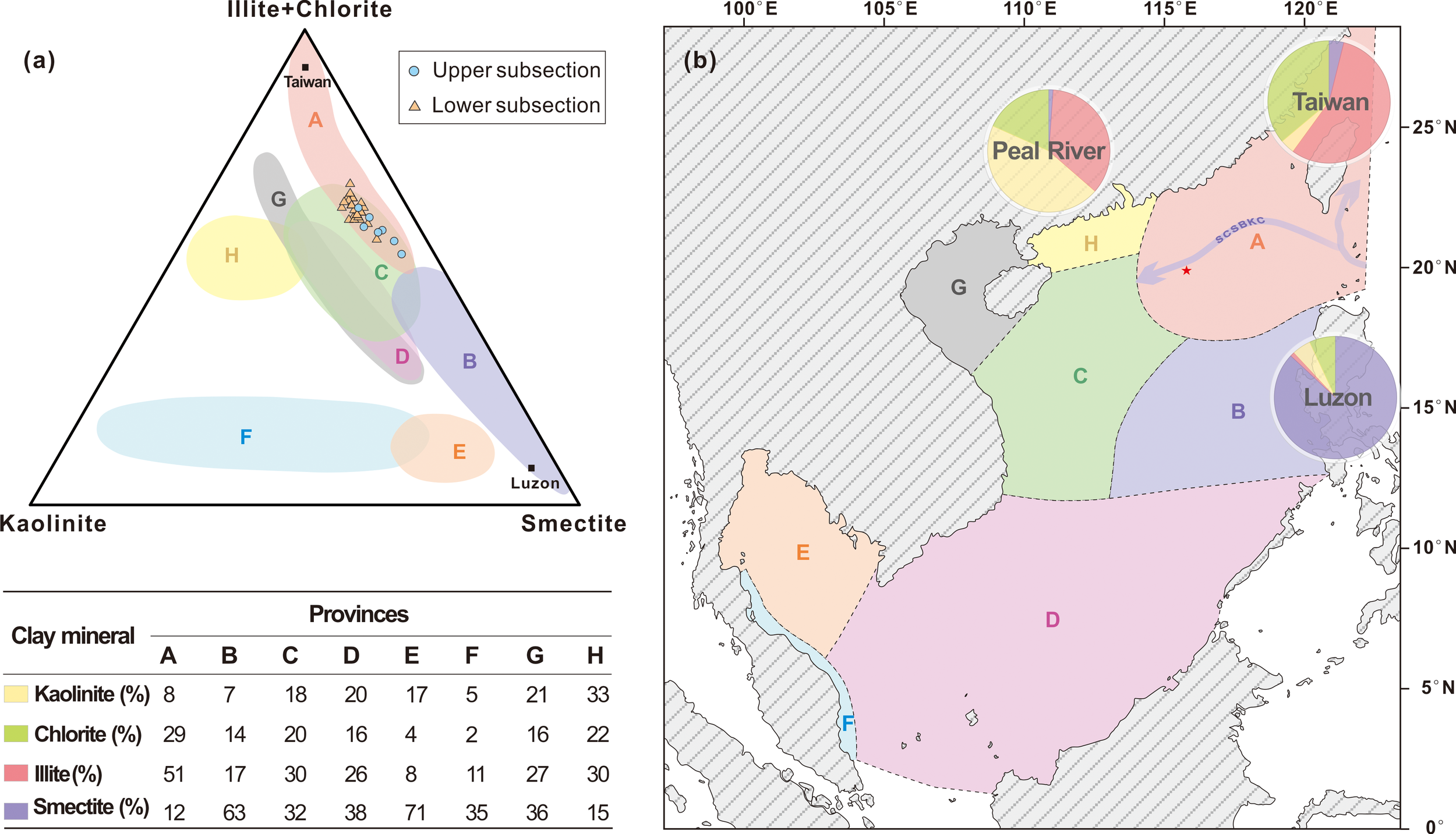 Ternary diagram and map comparing clay minerals. (a) Ternary diagram showing distribution of clay samples from eight provinces labeled A to H, categorized by mineral composition: Illite plus Chlorite, Kaolinite, and Smectite. Different symbols indicate subsections. (b) Map of East Asia with regions labeled A to H, showing their geographical locations. Insets depict pie charts of clay mineral proportions from Taiwan, Pearl River, and Luzon. A table below details the percentage composition of each mineral in the provinces.