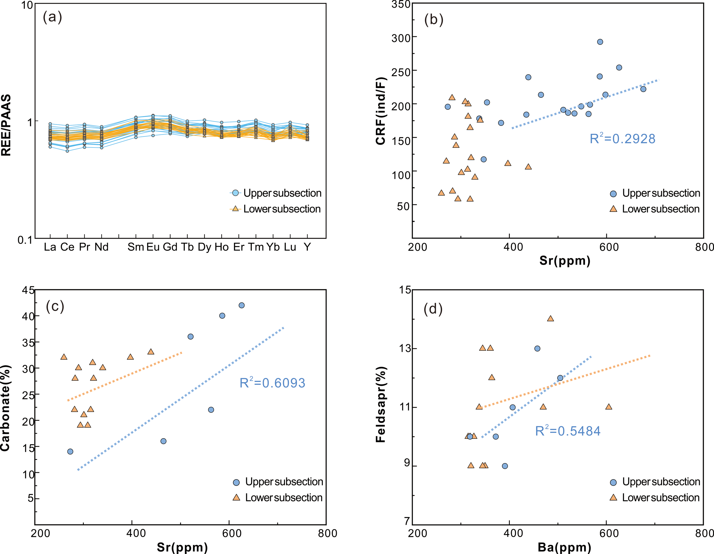 Four-panel chart showing: (a) REE to PAAS ratios for various elements with overlapping data for upper and lower subsections. (b) Scatter plot of CRF versus Sr(ppm) with regression line, R²=0.2928. (c) Scatter plot of Carbonate% versus Sr(ppm) with regression line, R²=0.6093. (d) Scatter plot of Feldspar% versus Ba(ppm) with regression line, R²=0.5484. Circles represent upper subsection data; triangles represent lower subsection data.
