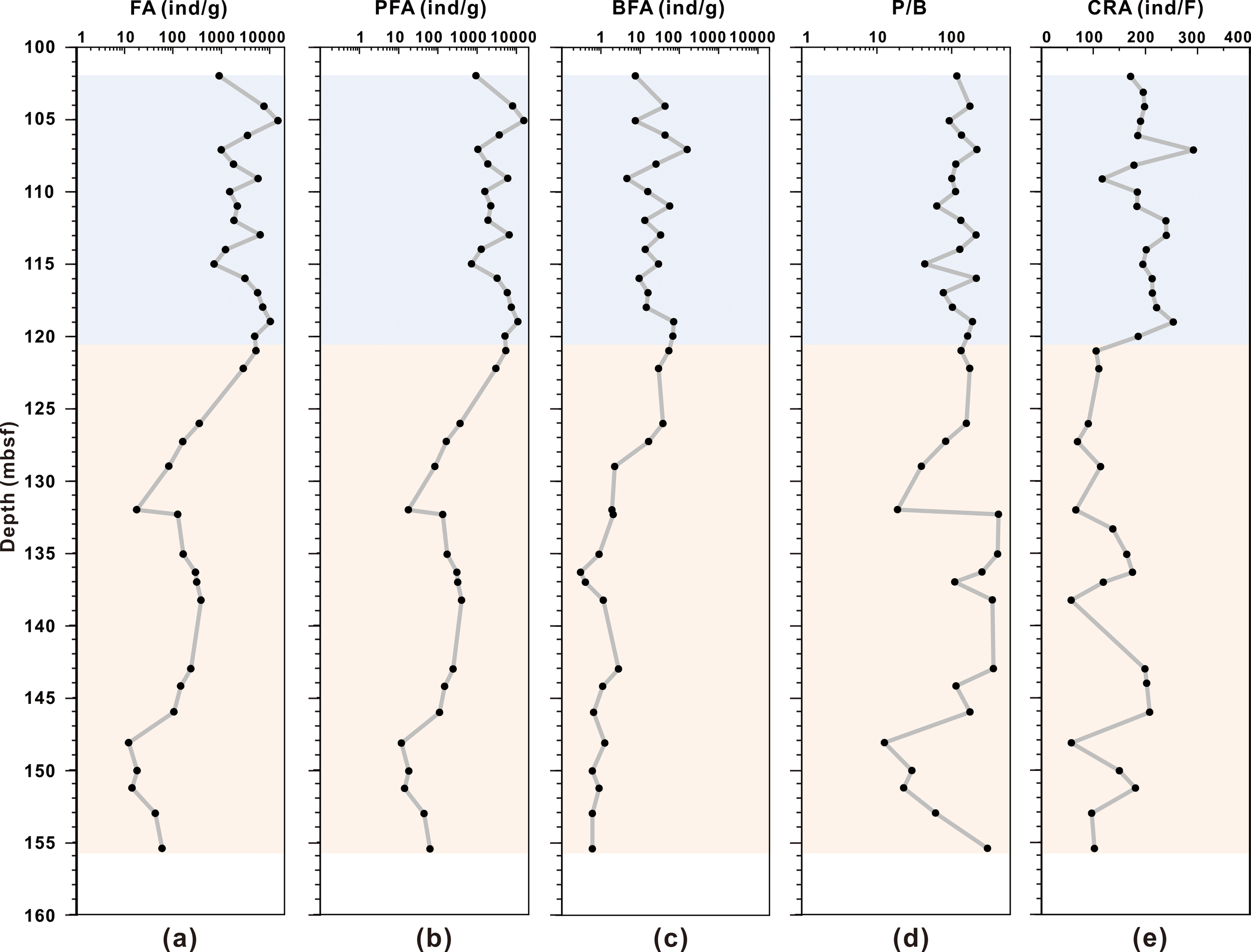 Graph showing five line plots labeled from (a) to (e) against depth in meters below seafloor (mbsf). Each plot illustrates different variables: FA, PFA, BFA, P/B, and CRA, all with varying scales on the x-axis. Data points are marked on each plot showing trends across depths. Background colors alternate between blue and beige.