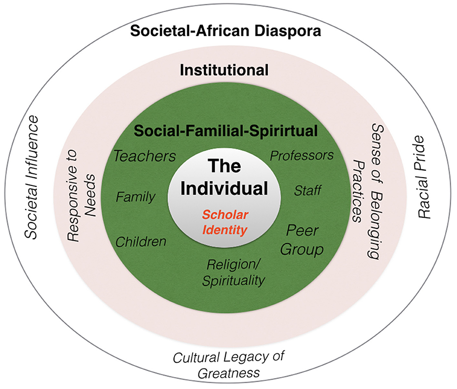 Concentric circles diagram illustrating the layers of influence on an individual with scholar identity. Innermost circle: “The Individual” surrounded by “Social-Familial-Spiritual” factors like family, teachers, and religion. Next circle: “Institutional” factors like professors and peer group. Outermost circle: “Societal-African Diaspora” influences like societal influence, racial pride, and cultural legacy.