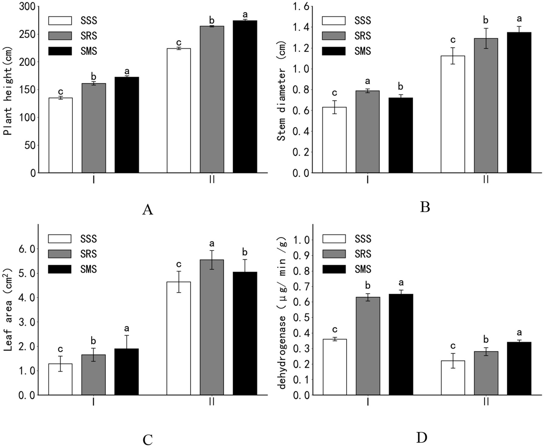 Bar charts labeled A to D comparing SSS, SRS, and SMS groups across two conditions (I and II). Chart A shows plant height in centimeters, chart B depicts stem diameter in centimeters, chart C illustrates leaf area in square centimeters, and chart D represents dehydrogenase activity in micrograms per minute per gram. Each chart uses three bars to indicate different levels for each group, with letters a, b, and c denoting statistical significance.
