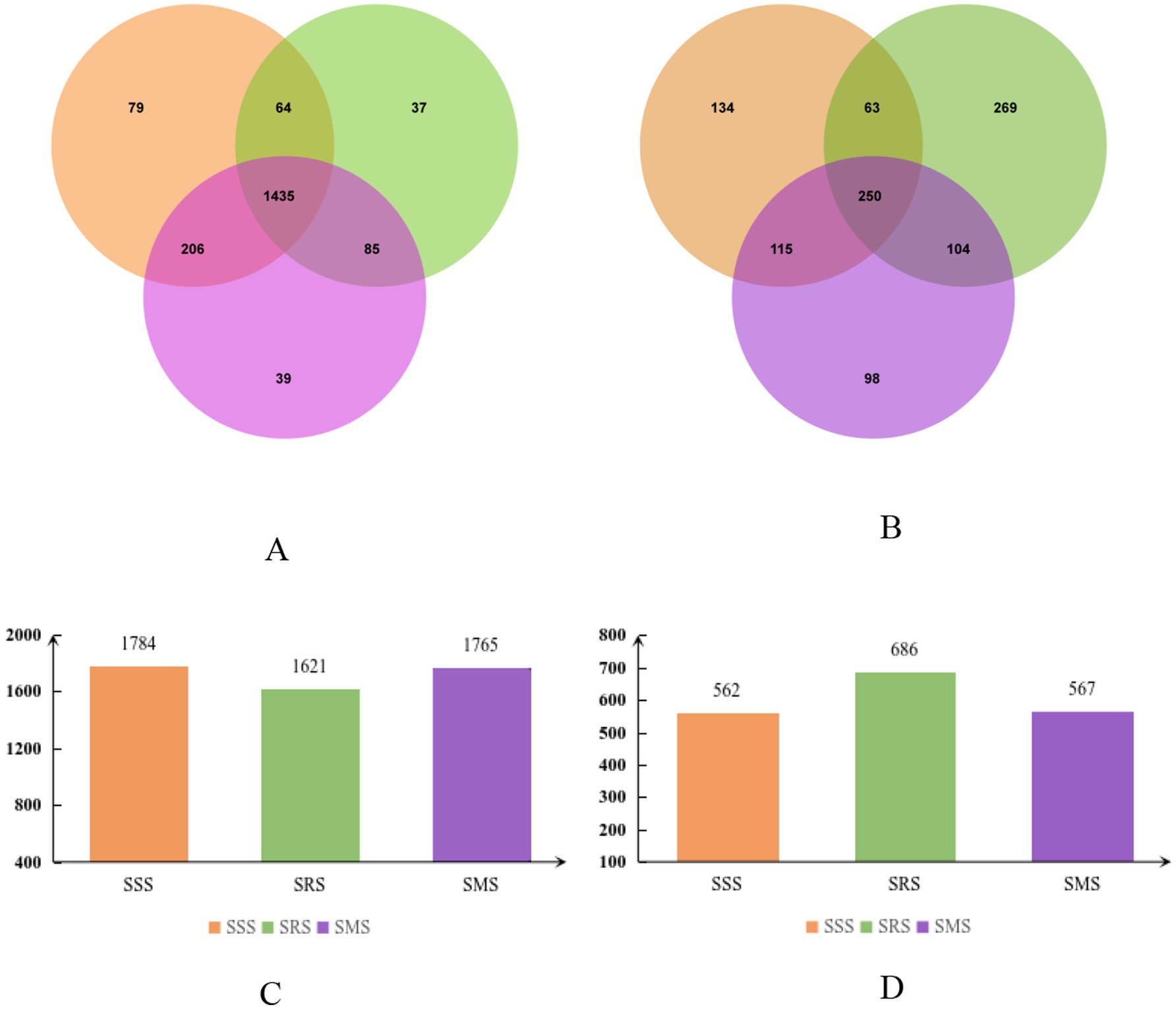 Venn diagrams labeled A and B show overlaps in data: A has 79, 64, 37, 206, 1435, 85, 39; B has 134, 63, 269, 115, 250, 104, 98. Bar charts C and D compare three groups: SSS, SRS, SMS. Chart C shows values 1784, 1621, 1765; chart D shows values 562, 686, 567.