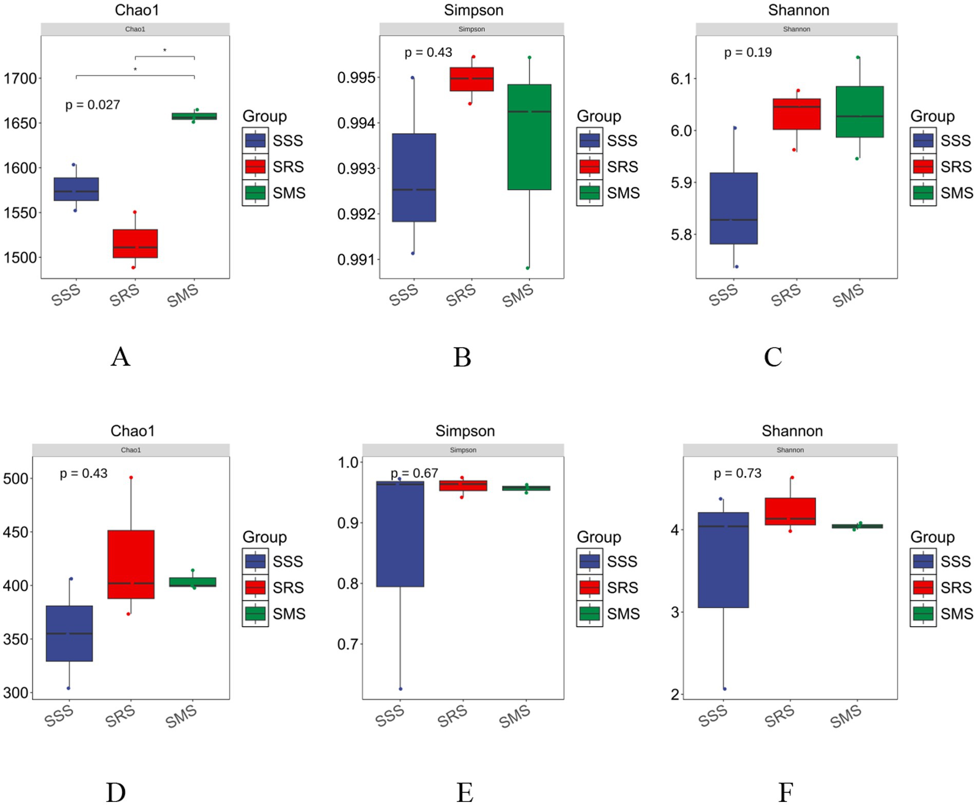 Six box plots comparing diversity indices across three groups: SSS (blue), SRS (red), SMS (green). Charts A, B, and C show Chao1, Simpson, and Shannon indices with significant p-values for Chao1. Charts D, E, and F display the same indices with non-significant p-values. Group differences are indicated by p-values.