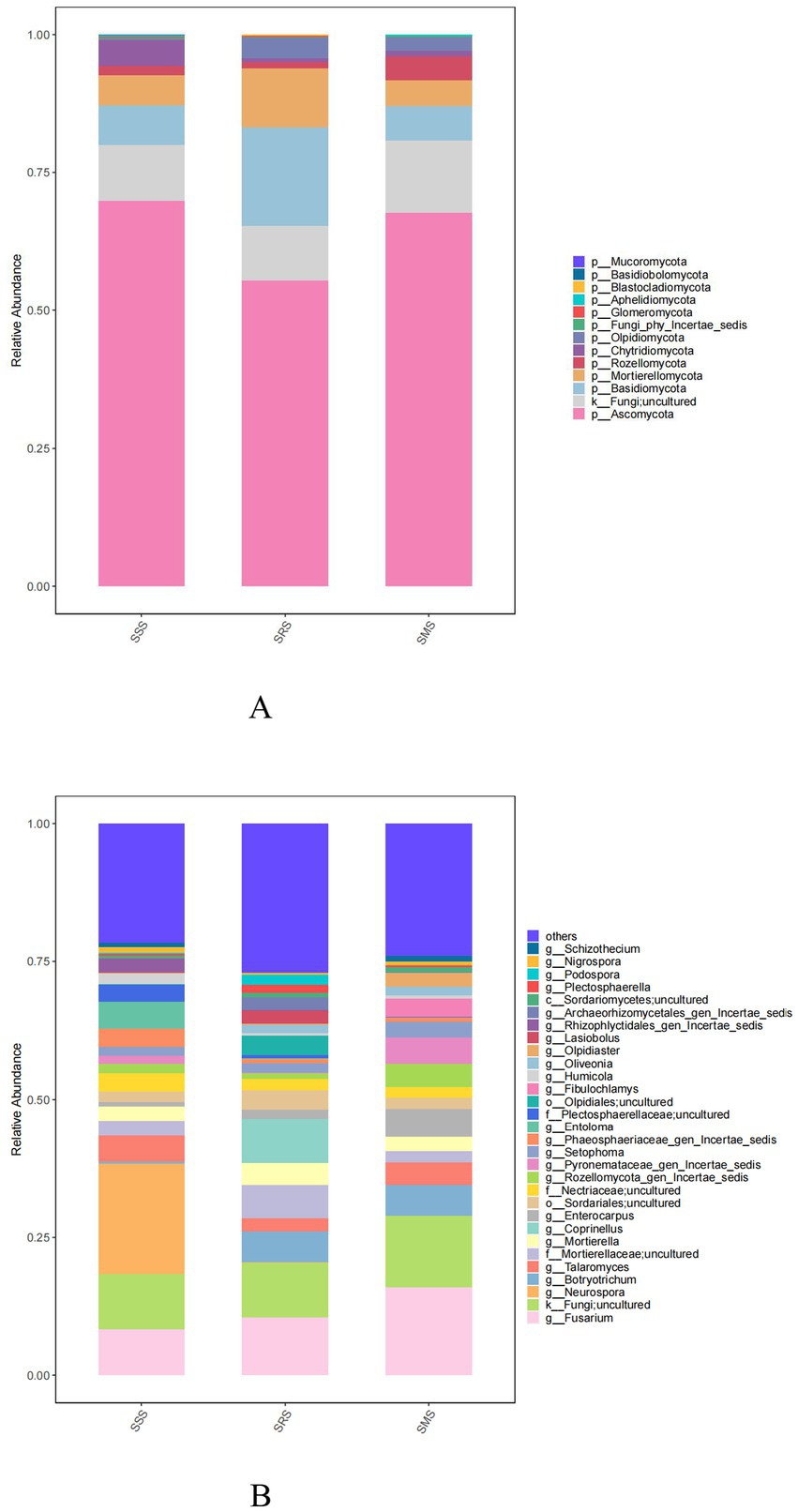 Two stacked bar charts labeled A and B compare the relative abundance of fungal taxa across three samples: SSS, SRS, and SMS. Chart A shows less diversity with dominant taxa, while Chart B displays increased diversity with more taxa present. Both charts include a legend with various taxa names and colors on the right.