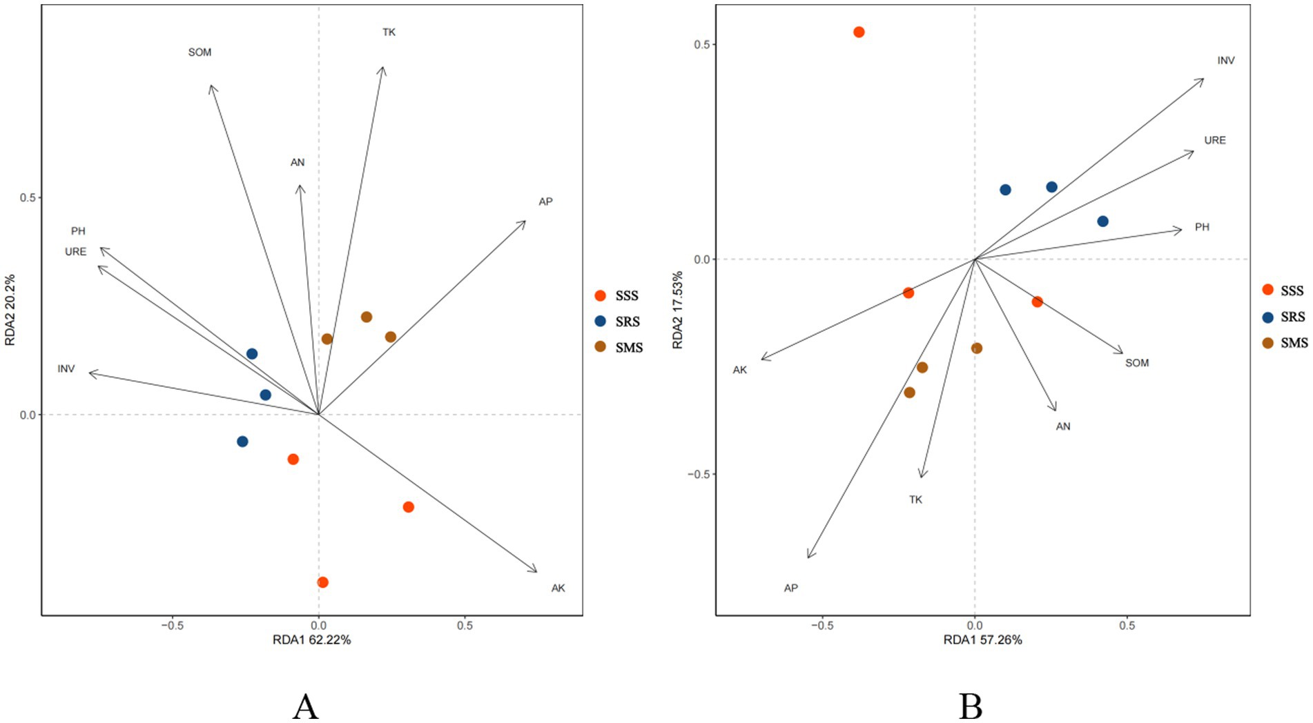 Two RDA biplots labeled A and B compare samples SSS (red), SRS (blue), and SMS (brown). Arrows represent variables such as SOM, AN, and others. Plot A shows RDA1 (62.21%) and RDA2 (20.2%), while plot B shows RDA1 (57.26%) and RDA2 (17.53%).