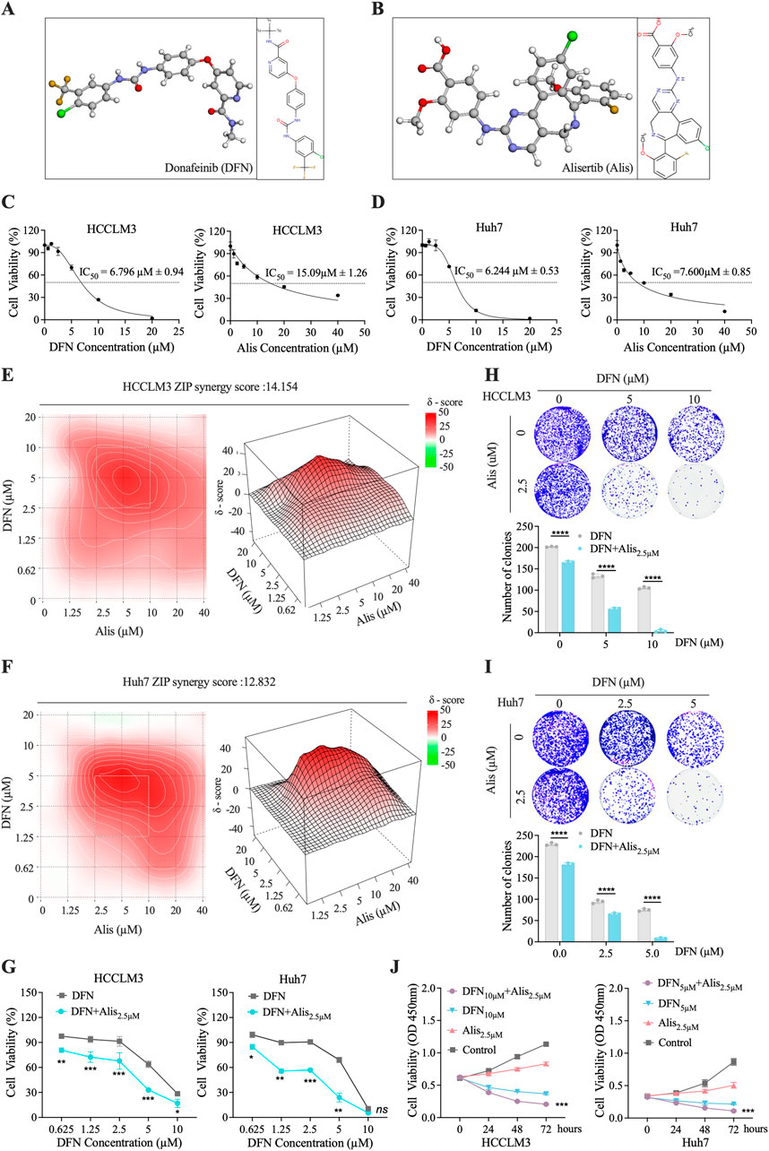 Chemical structures, graphs, and charts show the effects of Donafenib (DFN) and Alisertib (Alis) on cell viability in HCCLM3 and Huh7 cell lines. Panels A and B depict molecular structures of DFN and Alis. Panels C and D exhibit dose-response curves, indicating IC50 values for HCCLM3 and Huh7. Panels E and F display synergy heatmaps with ZIP synergy scores of 14.154 and 12.832, respectively. Panels H and I show colony formation assays at different concentrations, with histograms indicating significant reduction in colony numbers. Panel G illustrates combined treatment effects on cell viability. Panel J tracks cell viability over time, highlighting treatment efficacy with statistical significance indicated by asterisks.