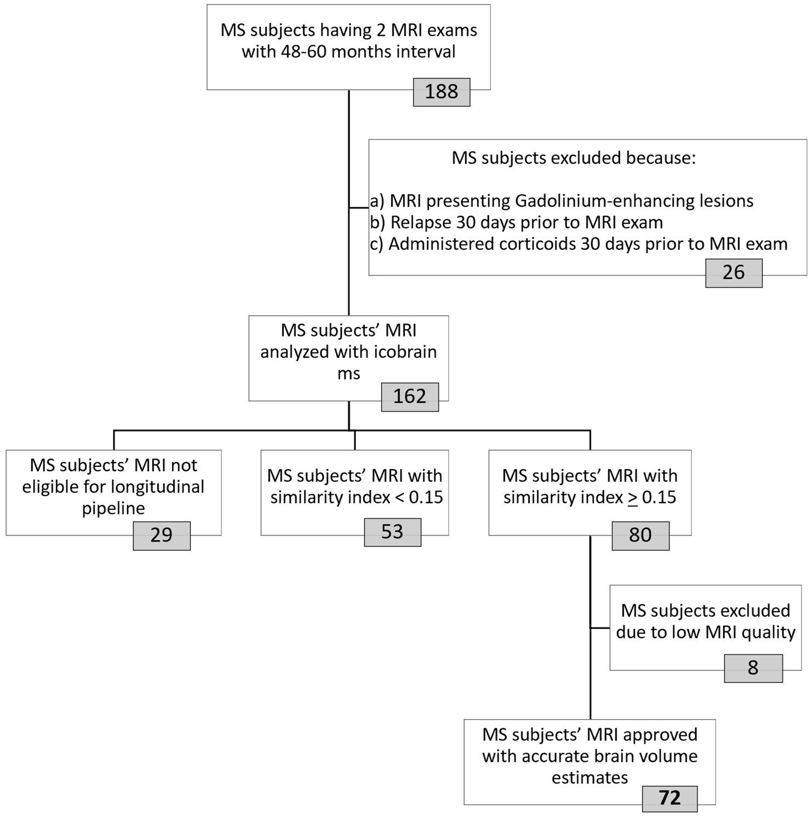 Flowchart depicting the analysis of MRI exams for MS subjects. Starting with 188 subjects, 26 are excluded due to lesions, recent relapse, or corticosteroid use. 162 subjects are then analyzed with icobrain MS. Of these, 29 are ineligible for the longitudinal pipeline. 53 have a similarity index below 0.15, while 80 have an index of 0.15 or above. Of the latter, 8 are excluded for low MRI quality, leaving 72 with accurate brain volume estimates.