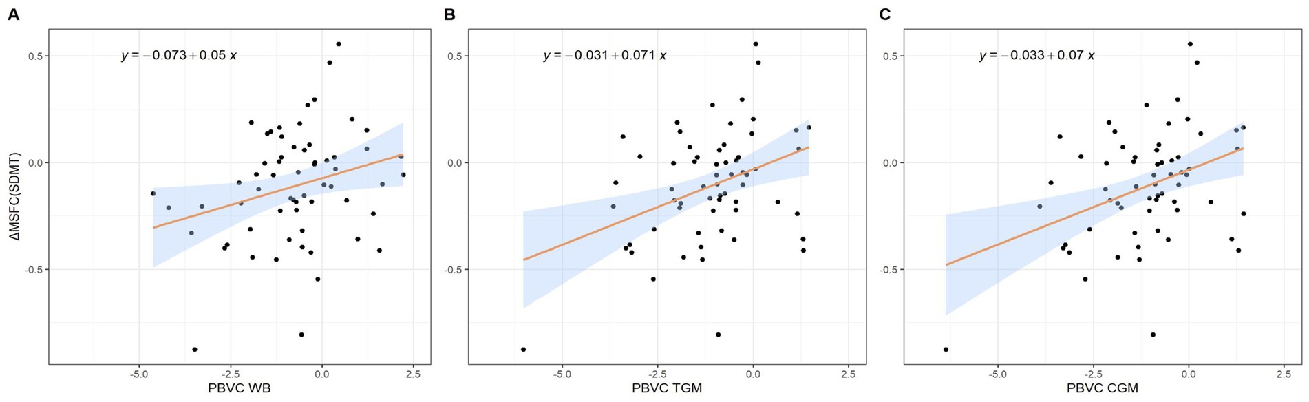 Three scatter plots labeled A, B, and C, each showing data points with a linear regression line and shaded confidence intervals. Plot A: y = -0.073 + 0.05x, x-axis labeled PBVC WB. Plot B: y = -0.031 + 0.071x, x-axis labeled PBVC TGM. Plot C: y = -0.033 + 0.07x, x-axis labeled PBVC CGM. All plots have a y-axis labeled ΔMSFC(SDMT).