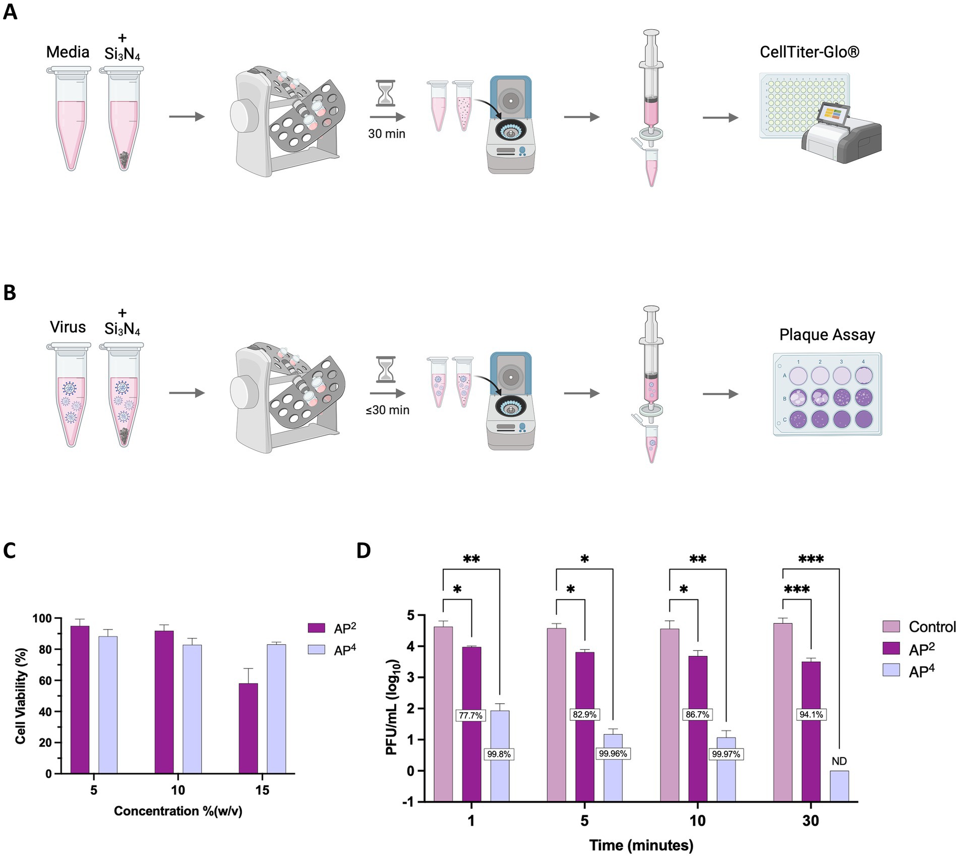 Diagram illustrating experimental procedures and results. Panel A shows treatment of media with Si₃N₄, followed by incubation, centrifugation, addition to cells, and then CellTtier-Glo assay. Panel B displays virus treated similarly, followed by a plaque assay. Panel C is a bar graph of cell viability at various Si₃N₄ concentrations for AP² and AP⁴. Panel D is a bar graph of plaque-forming units per milliliter over time, comparing control, AP², and AP⁴, with statistical significance marked by asterisks.