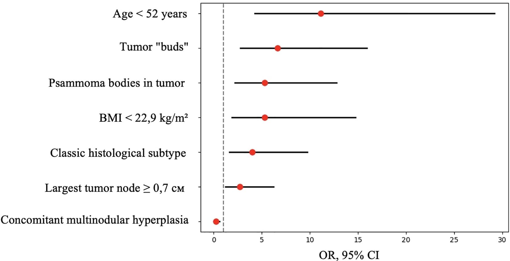 Forest plot depicting odds ratios and 95% confidence intervals for various factors related to tumor characteristics, including age under fifty-two years, tumor “buds,” psammoma bodies, BMI under 22.9 kg/m², classic histological subtype, largest tumor node greater than or equal to 0.7 cm, and concomitant multinodular hyperplasia. Red dots represent the odds ratios, and horizontal lines show the confidence intervals, with some extending over a wide range.