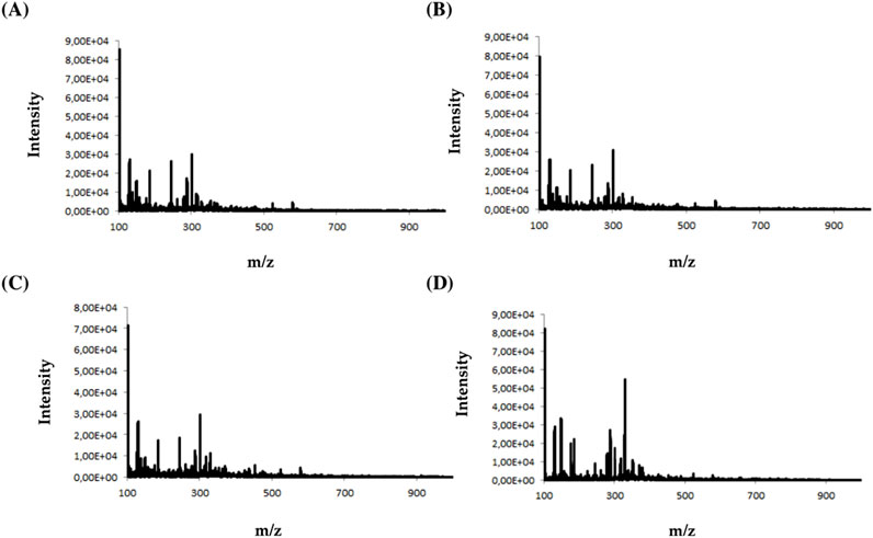 Four mass spectrometry graphs labeled A, B, C, and D display intensity versus mass-to-charge ratio (m/z) from zero to nine. Each graph shows similar peak distributions with varying intensities, highlighting common peaks around the low m/z values and diminishing intensity beyond m/z 300.