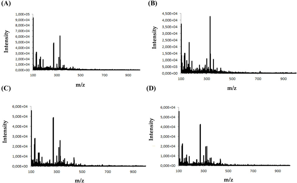 Four mass spectrometry graphs labeled A, B, C, and D display intensity versus mass-to-charge ratio (m/z). Each graph shows multiple peaks within the 100 to 900 m/z range, indicating various compound intensities. Graph A and C have high peaks around 300 m/z, Graph B shows varying peak intensities, while Graph D has peaks similar to Graph C.
