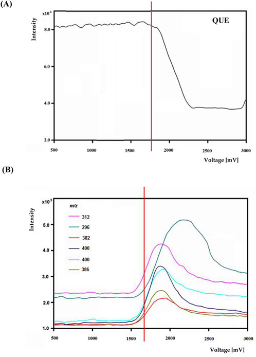 Graph (A) shows intensity versus voltage for QUE, featuring a sharp drop after 2000 mV. Graph (B) displays intensity versus voltage for different m/z values, peaking around 2000 mV. Both include a red vertical line at 2000 mV.