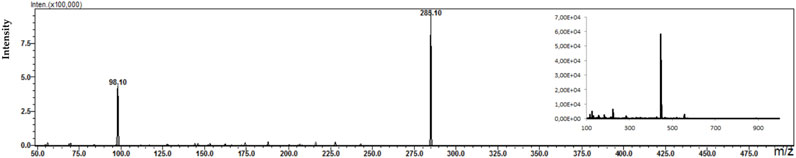 Mass spectrum graph displaying intensity versus m/z (mass-to-charge ratio). Two prominent peaks are observed at m/z 98.10 and 288.10 with high intensity. An inset shows a detailed view with additional peaks, primarily around m/z 425.
