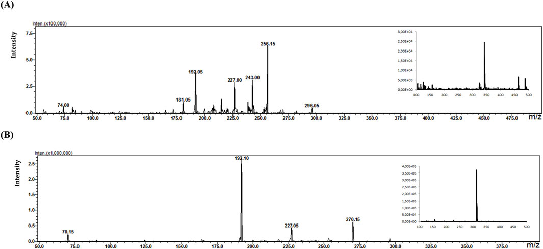 Mass spectrometry graphs showing intensity versus m/z values. Graph (A) presents multiple peaks at 74.00, 181.05, 192.05, 227.00, 243.00, and 256.15. Graph (B) displays peaks at 70.15, 192.10, 227.05, and 270.15. Insets on both graphs show extended ranges up to m/z 500.