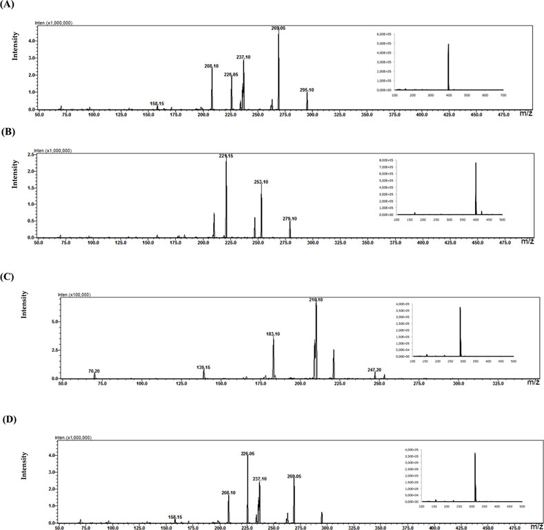 Two mass spectrometry graphs labeled A and B show intensity versus m/z (mass-to-charge ratio). In graph A, peaks are seen at 158.15, 208.10, 226.05, 237.10, 269.05, and 295.10, with a large inset peak near 425. In graph B, notable peaks occur at 221.15, 253.10, and 279.10, with an inset peak also near 425. Both graphs display intensity up to 1,000,000. Mass spectra graphs labeled C and D show intensity vs. m/z (mass-to-charge ratio). Graph C features peaks at m/z 70.20, 139.15, 183.10, 210.10, and 247.20, with an inset peak around 330 m/z. Graph D displays peaks at m/z 158.15, 208.10, 226.05, 237.10, and 269.05, with an inset also around 330 m/z. Both graphs indicate intensity on a logarithmic scale.