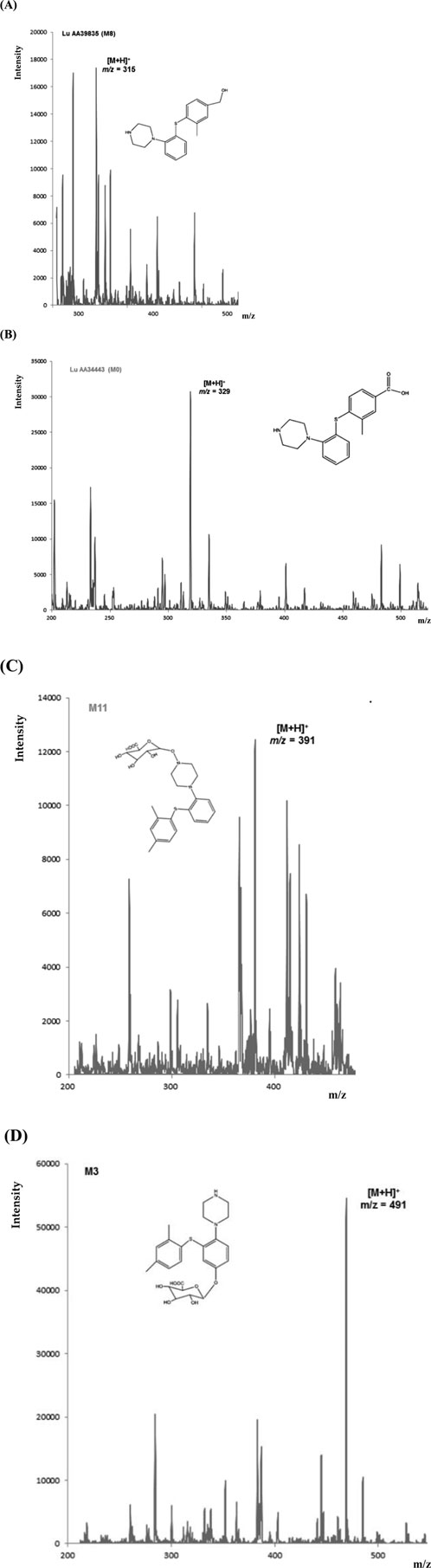 Mass spectrometry spectra showing two graphs. (A) illustrates the spectrum for Lu AA39835 (M8) with a molecular ion peak at m/z 315, along with its chemical structure. (B) displays the spectrum for Lu AA34443 (M0) with a molecular ion peak at m/z 329, alongside its chemical structure. Both graphs plot intensity against m/z ratio. Mass spectra displaying two panels. Panel C shows spectrum for compound M11 with a molecular structure and m/z ratio of three hundred ninety-one. Panel D shows spectrum for compound M3 with a different structure and m/z ratio of four hundred ninety-one. Intensities are indicated on the y-axis, and m/z values on the x-axis.