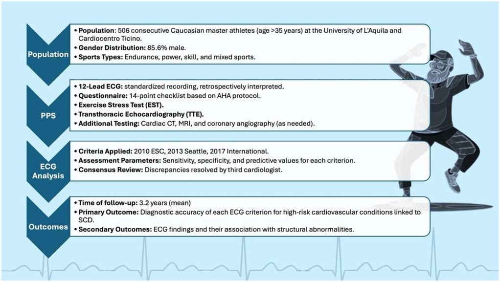 Flowchart depicting a study on master athletes over 35 years, with 506 participants. It outlines data collection, including 12-lead ECG, questionnaires, exercise stress tests, and echocardiography. Criteria applied are from the 2010 ESC, 2013 Seattle, and 2017 International. Outcomes include a 3.2-year follow-up focusing on ECG diagnostic accuracy for high-risk cardiovascular conditions linked to sudden cardiac death. A stylized runner image is in the background.