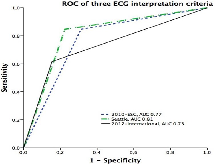 ROC curve comparing three ECG interpretation criteria: 2010-ESC (AUC 0.77) in dashed blue, Seattle (AUC 0.81) in dotted green, and 2017-International (AUC 0.73) in solid black. X-axis: 1 - Specificity, Y-axis: Sensitivity.
