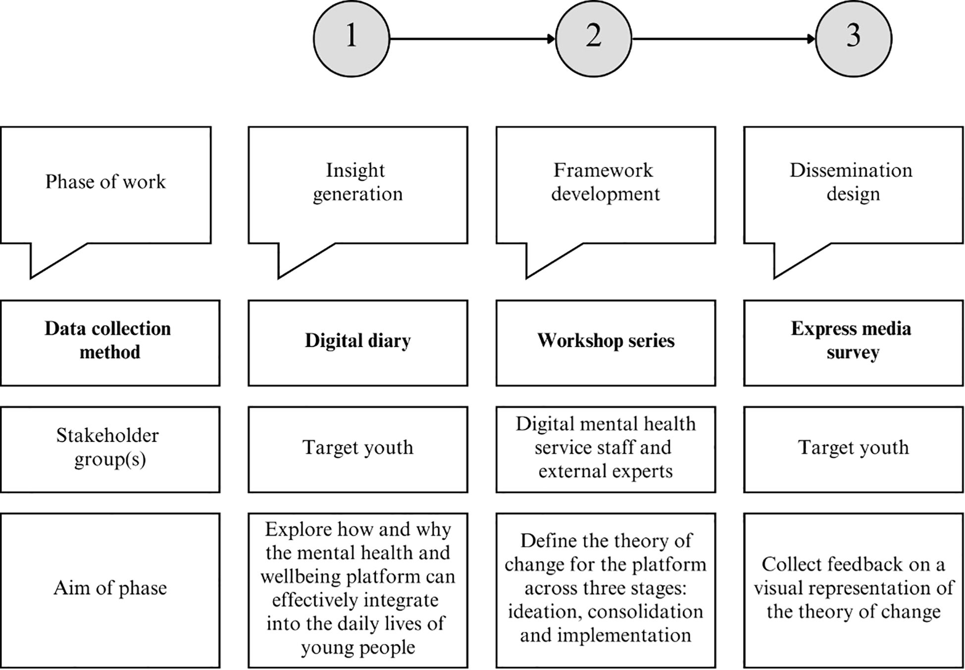 Flowchart illustrating three phases of work: Insight Generation, Framework Development, and Dissemination Design. Each phase includes details on data collection methods, stakeholder groups, and aims. Insight Generation uses digital diaries with target youth to explore how and why they'd use a mental health platform. Framework Development involves workshops with staff and experts to define the theory of change. Dissemination Design uses express media surveys with target youth to collect feedback on the theory of change. Each phase is visually connected in sequence.