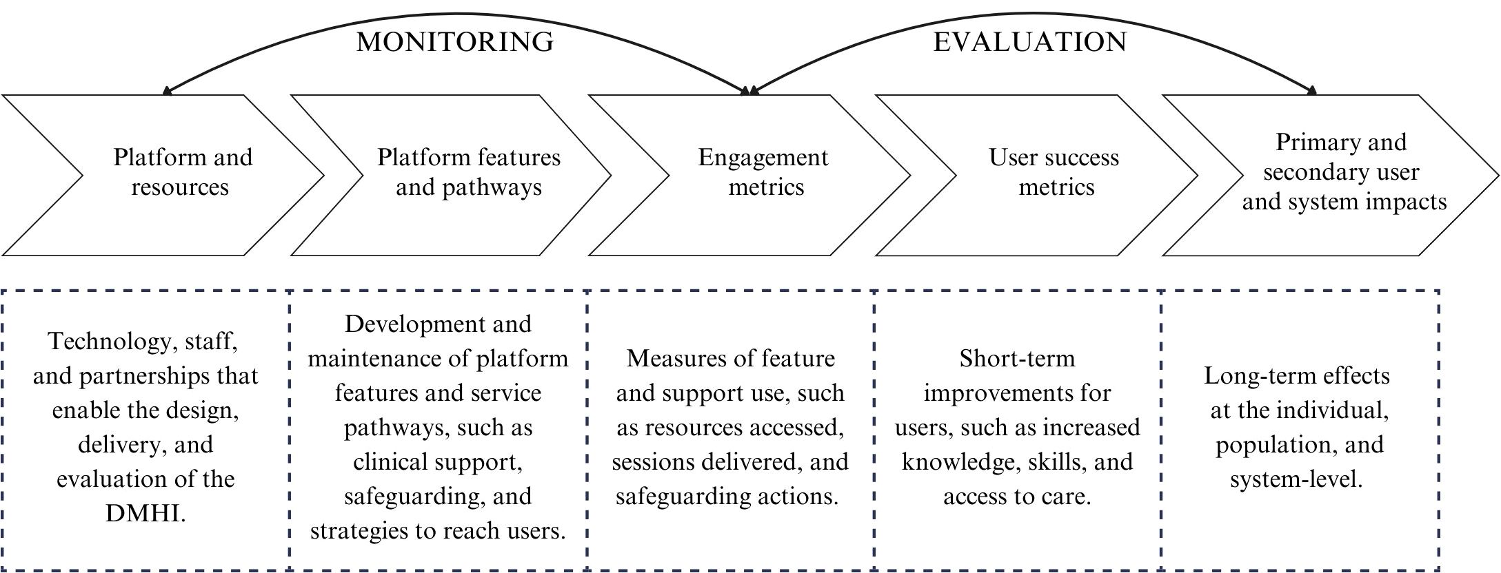 Flowchart illustrating 'Monitoring' and 'Evaluation' processes with five stages: Platform and resources, Platform features and pathways, Engagement metrics, User success metrics, and Primary and secondary user and system impacts. Below, further details include enabling technology, platform development, metrics measurement, short-term improvements, and long-term effects.
