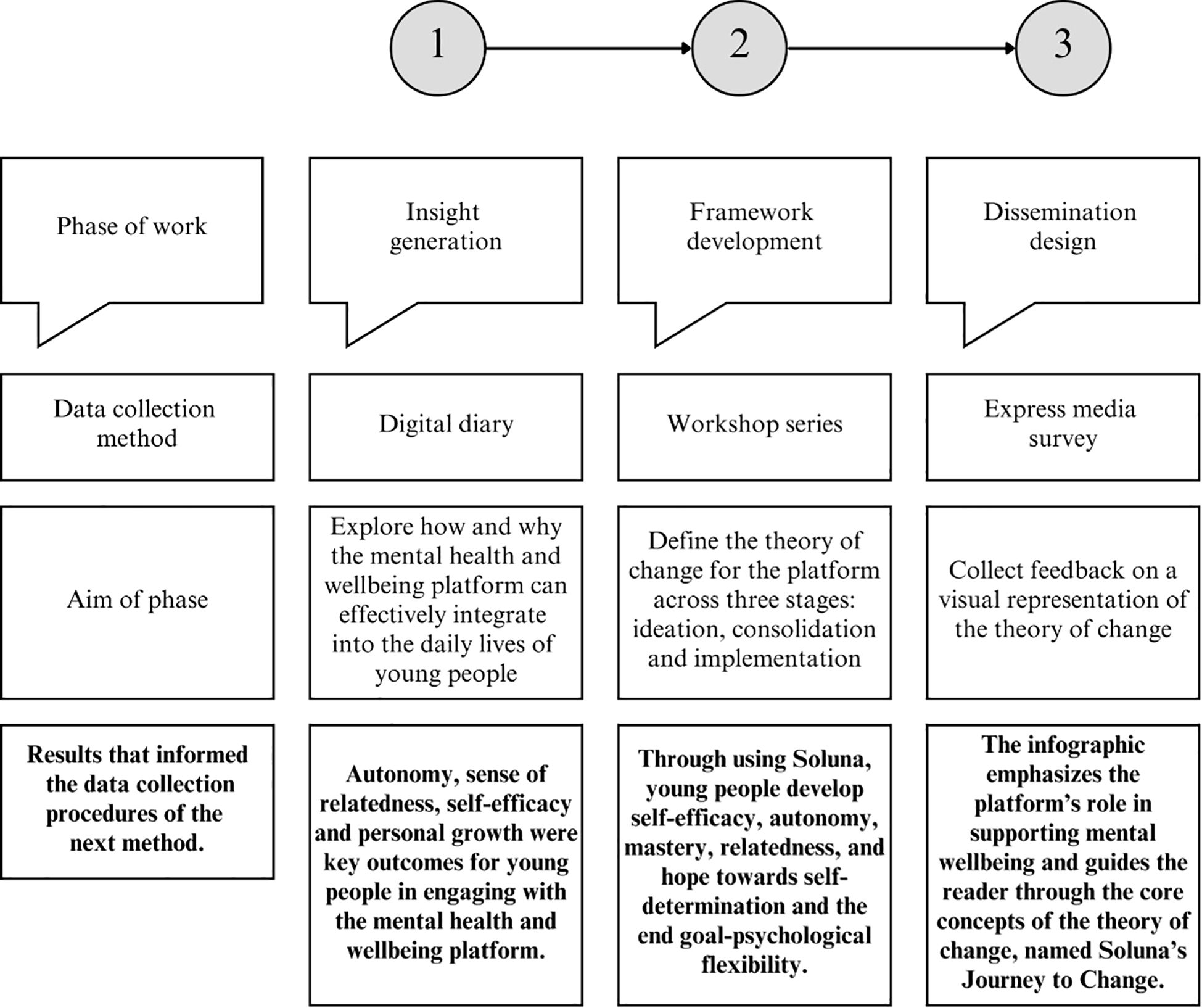 Flowchart illustrating three phases of work for a mental health and wellbeing platform. Phase one is “Insight generation” using a “Digital diary” to explore platform integration in young lives. Key outcomes include autonomy and self-efficacy. Phase two is “Framework development” via “Workshop series” defining the theory of change across ideation, consolidation, and implementation. It focuses on self-determination and psychological flexibility. Phase three is “Dissemination design” using “Express media survey” to collect feedback on the visual theory of change. The overall infographic highlights the platform's role in supporting mental wellbeing.