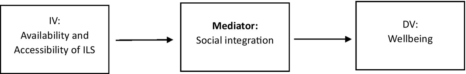Flowchart showing a relationship between three components: "IV: Availability and Accessibility of ILS" leads to "Mediator: Social integration," which in turn leads to "DV: Wellbeing," indicated by arrows.